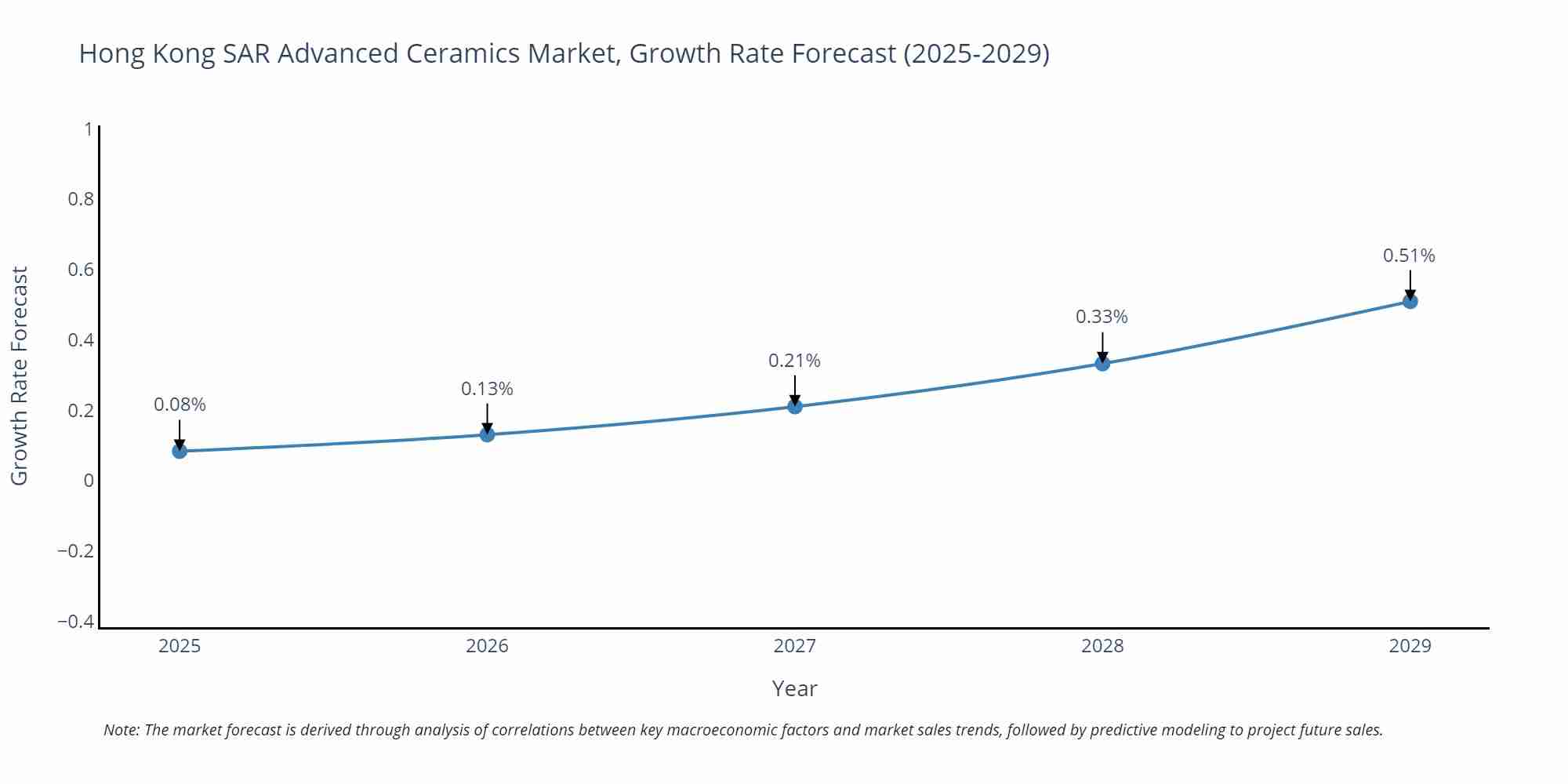 Hong Kong SAR Advanced Ceramics Market Growth Rate