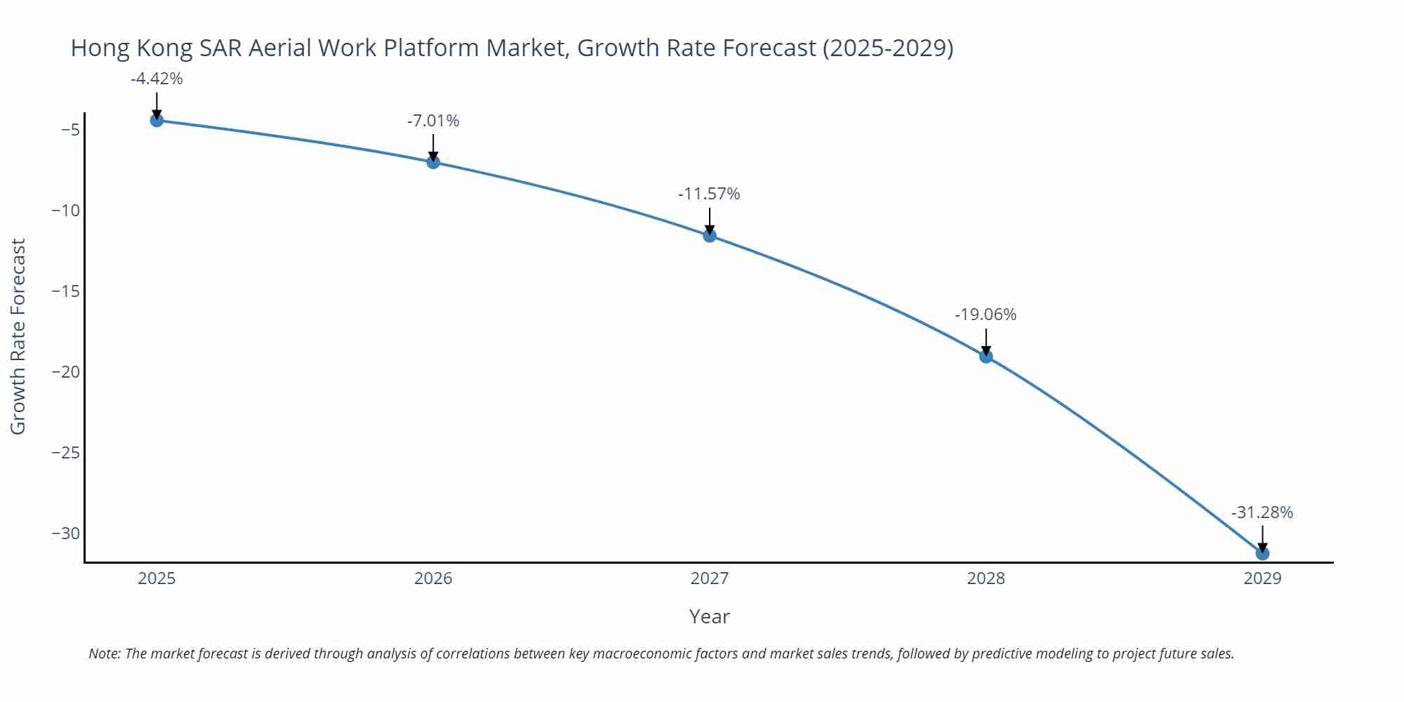 Hong Kong SAR Aerial Work Platform Market Growth Rate