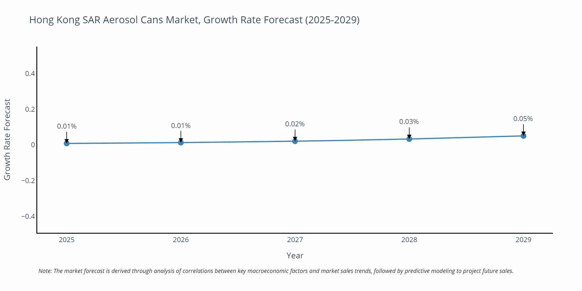 Hong Kong SAR Aerosol Cans Market Growth Rate
