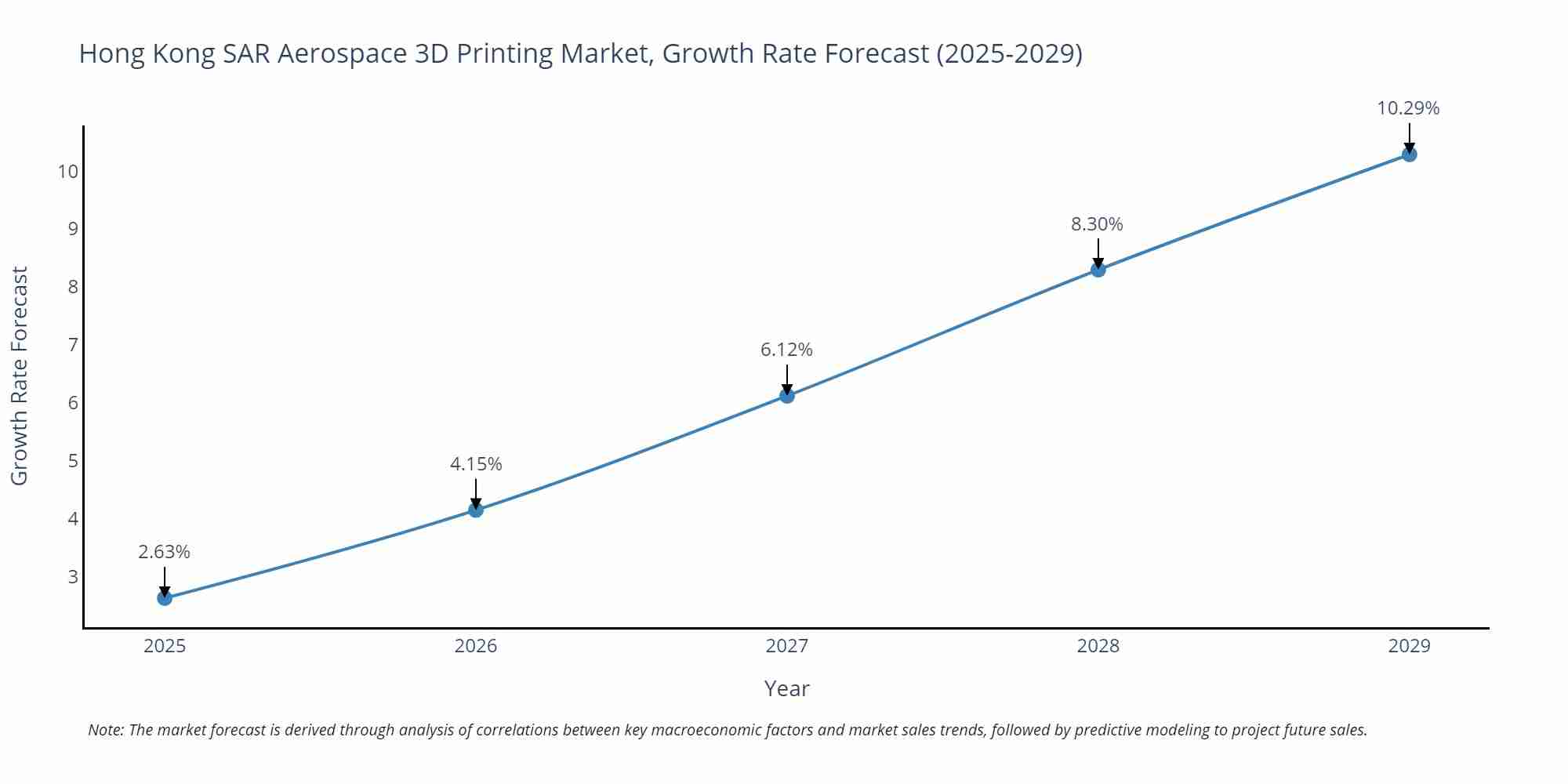 Hong Kong SAR Aerospace 3D Printing Market Growth Rate