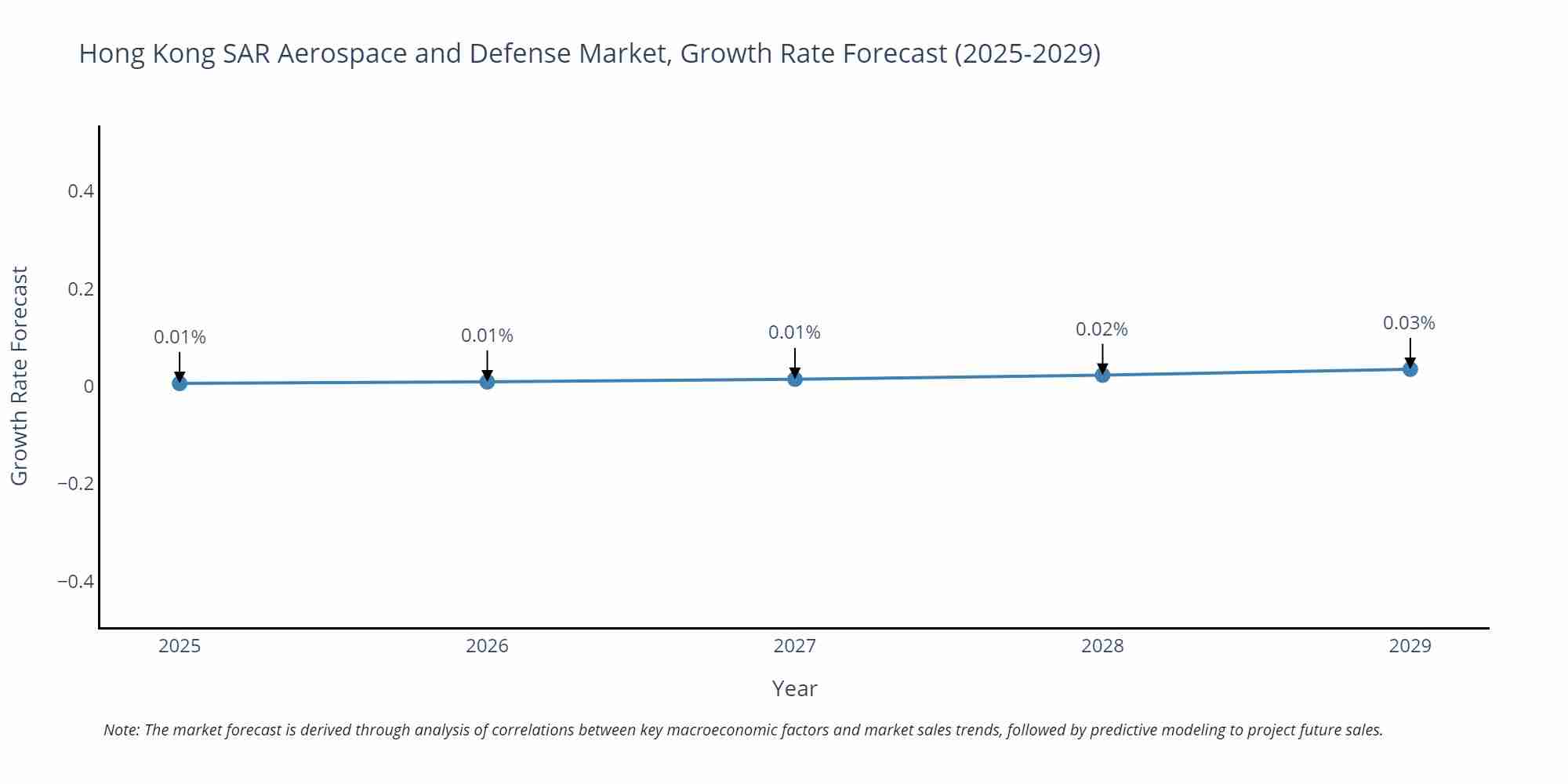 Hong Kong SAR Aerospace and Defense Market Growth Rate