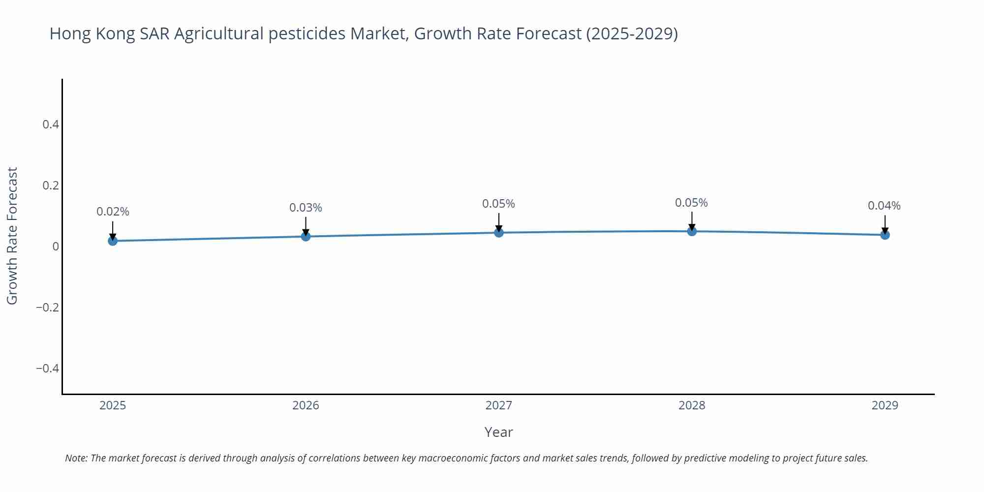 Hong Kong SAR Agricultural pesticides Market Growth Rate