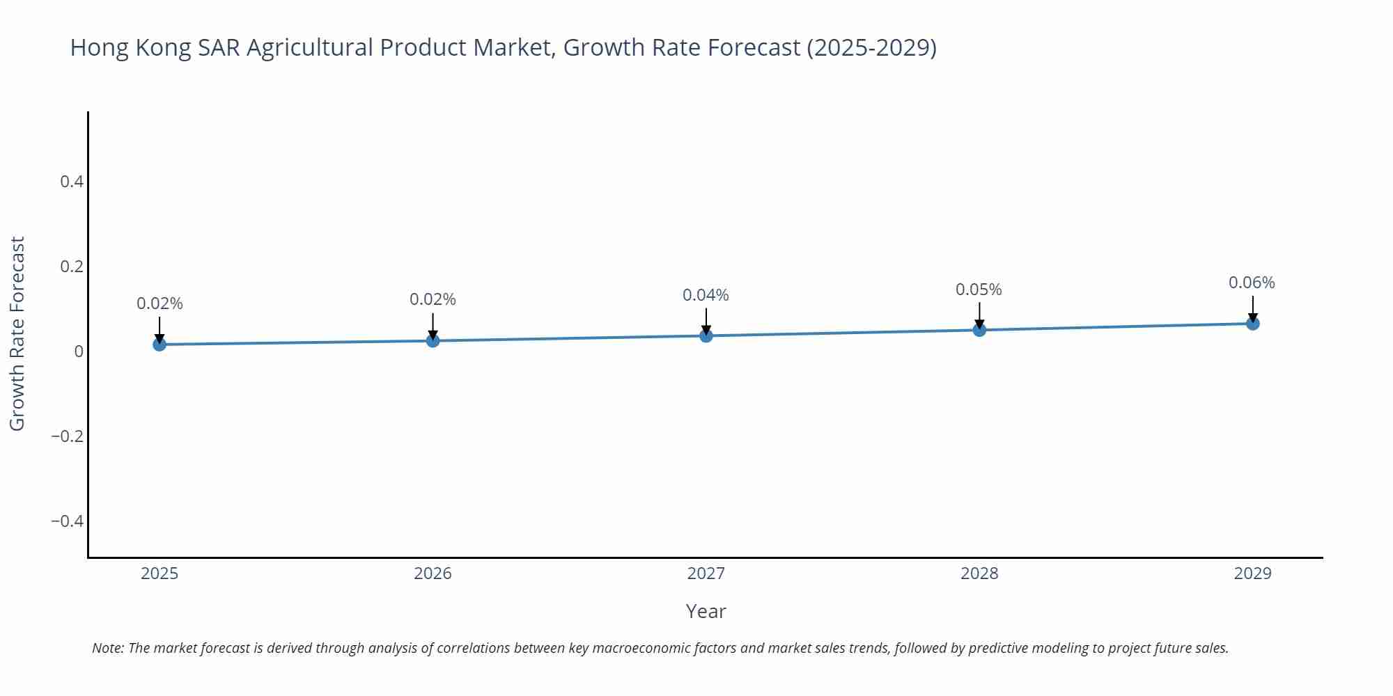 Hong Kong SAR Agricultural Product Market Growth Rate