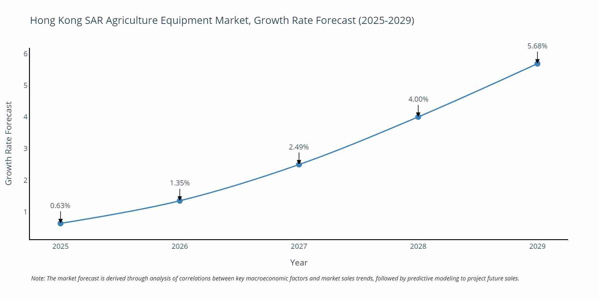 Hong Kong SAR Agriculture Equipment Market Growth Rate