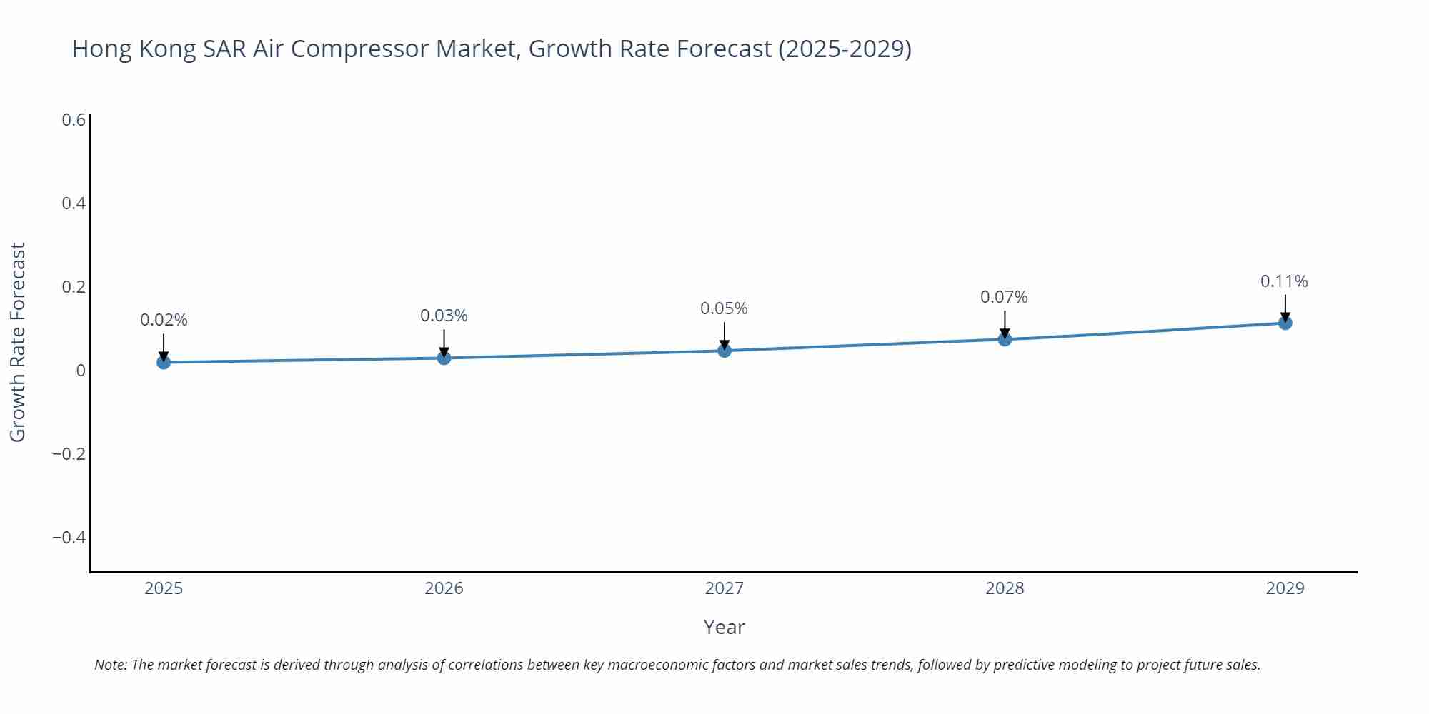 Hong Kong SAR Air Compressor Market Growth Rate