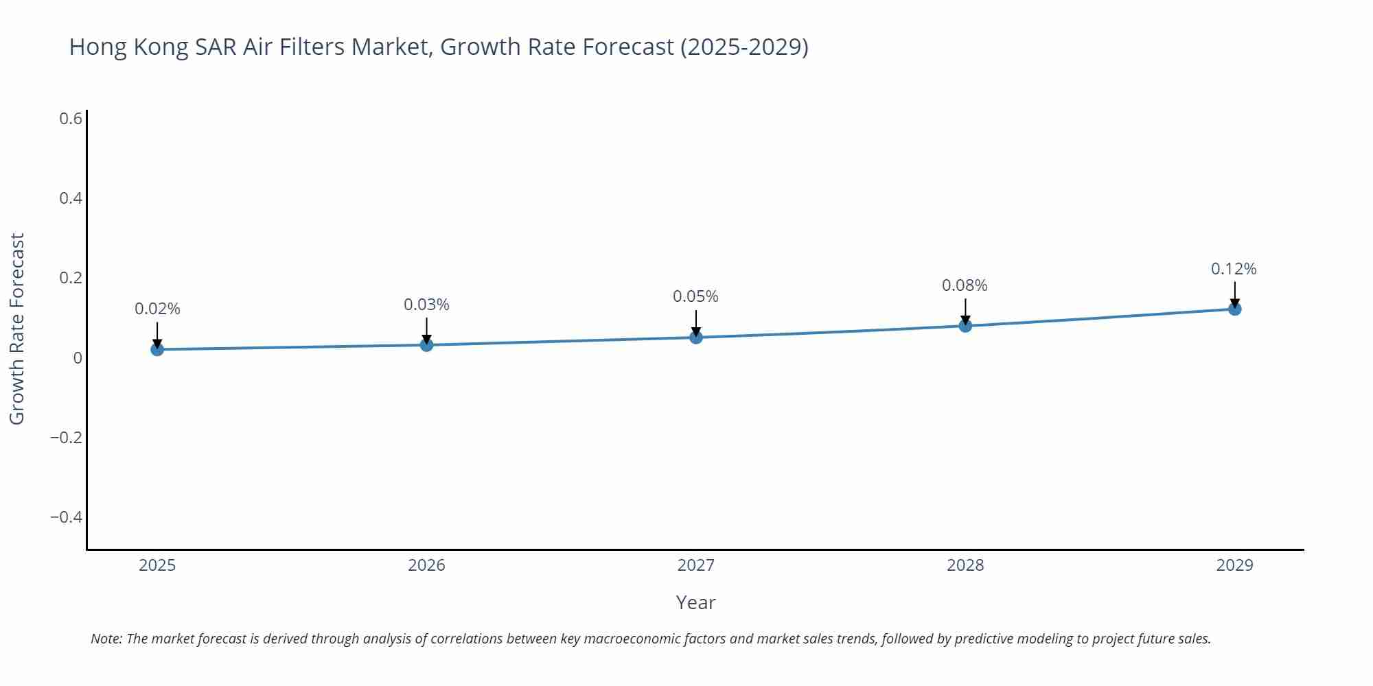 Hong Kong SAR Air Filters Market Growth Rate