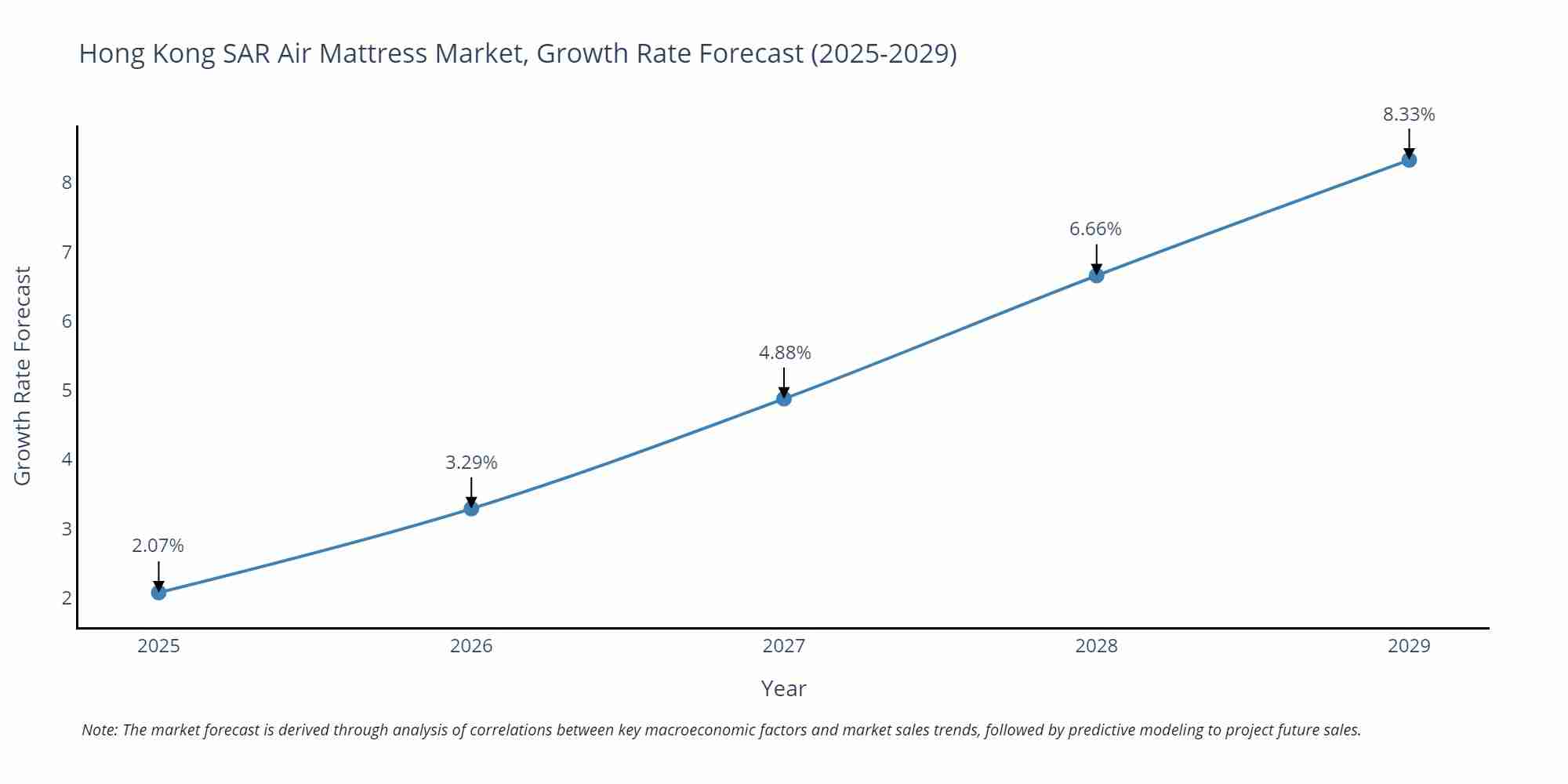 Hong Kong SAR Air Mattress Market Growth Rate