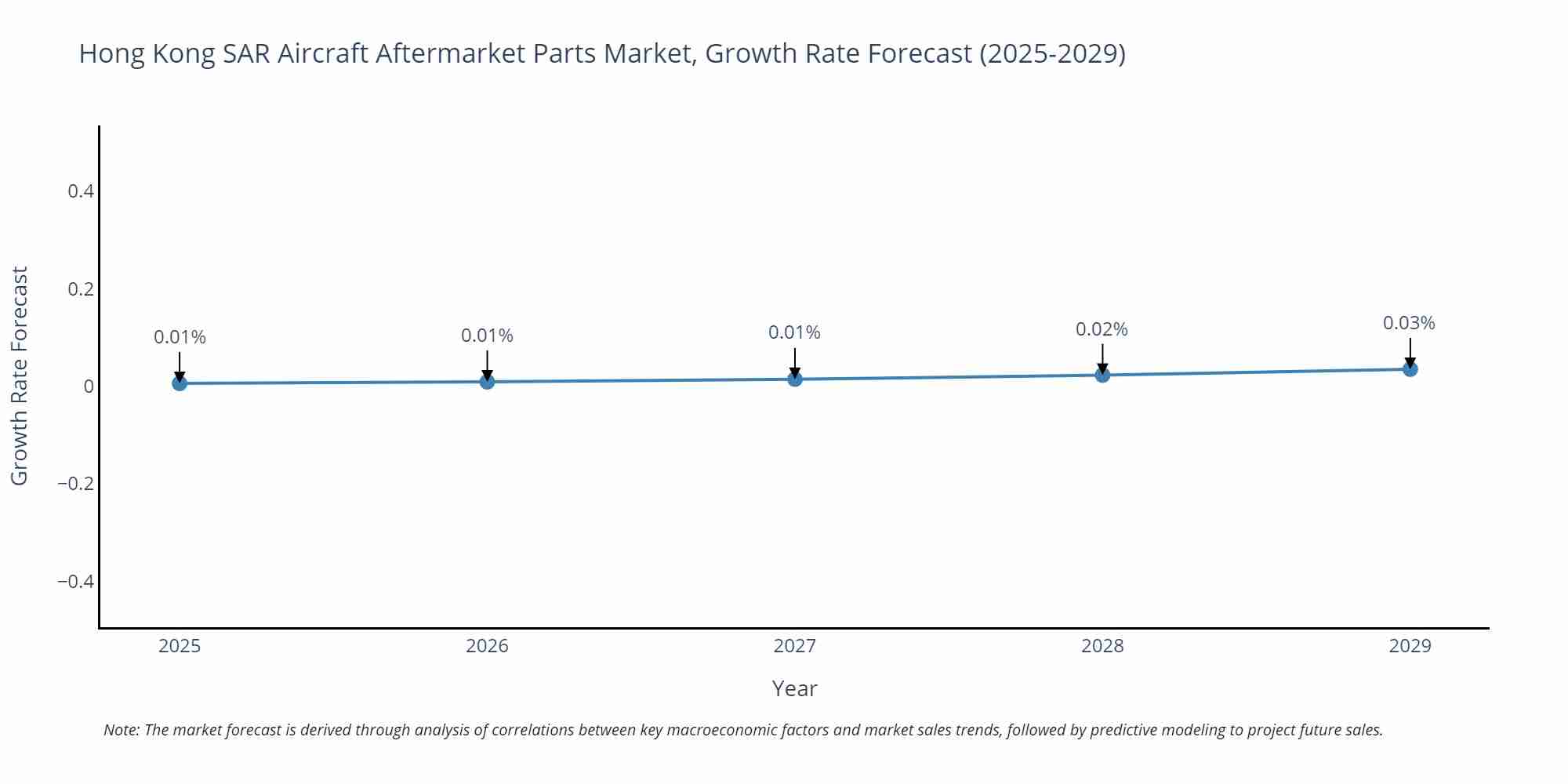 Hong Kong SAR Aircraft Aftermarket Parts Market Growth Rate
