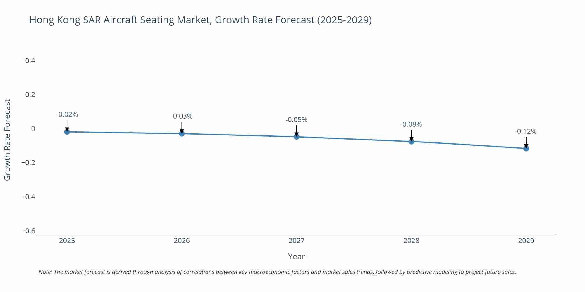 Hong Kong SAR Aircraft Seating Market Growth Rate