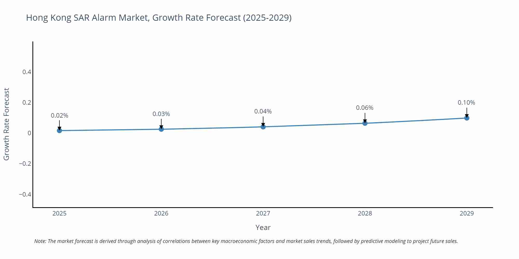 Hong Kong SAR Alarm Market Growth Rate