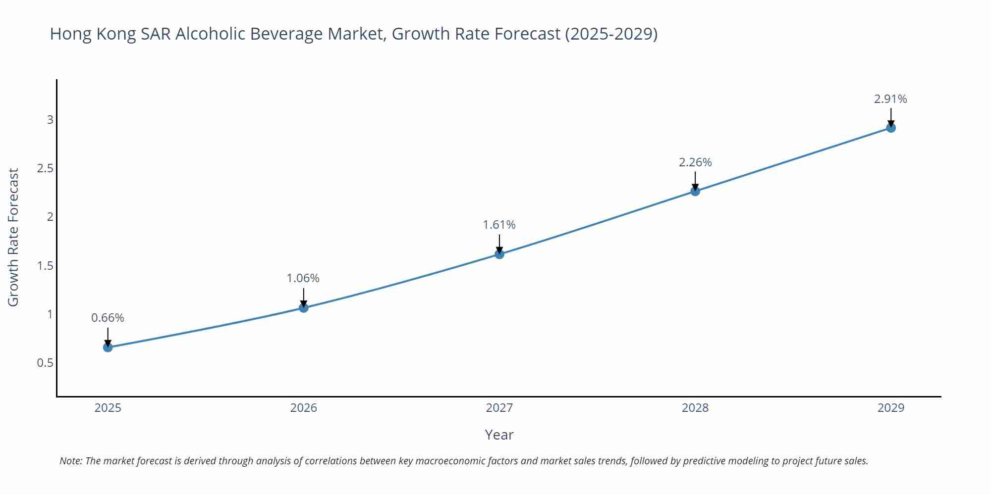 Hong Kong SAR Alcoholic Beverage Market Growth Rate