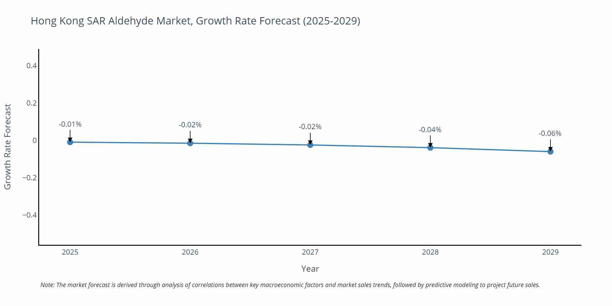 Hong Kong SAR Aldehyde Market Growth Rate