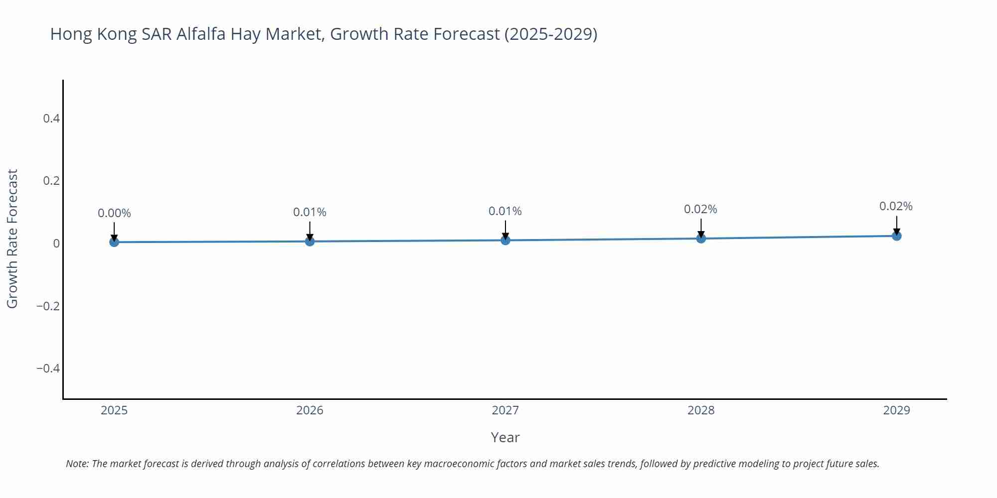 Hong Kong SAR Alfalfa Hay Market Size Growth Rate