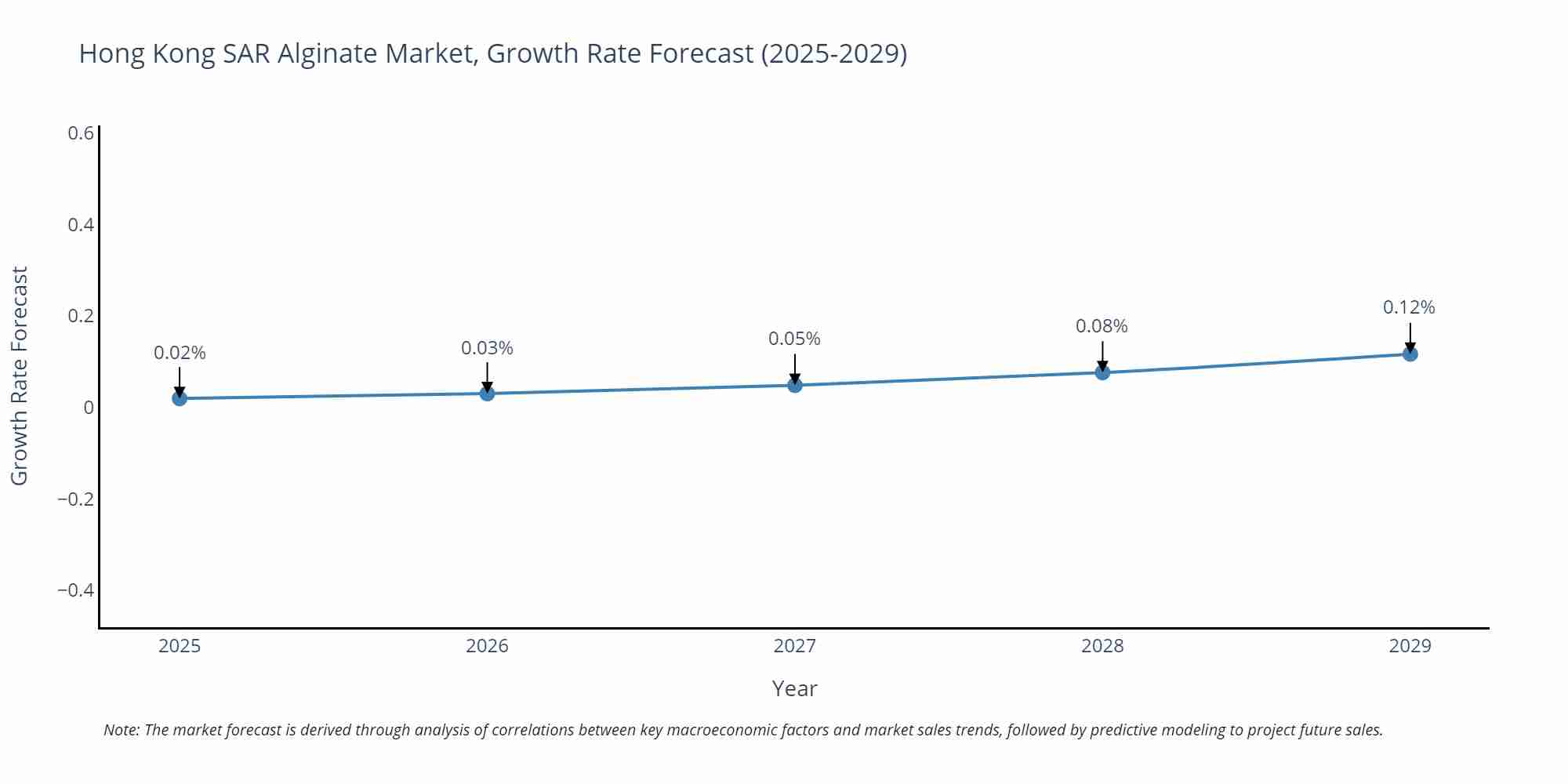 Hong Kong SAR Alginate Market Growth Rate