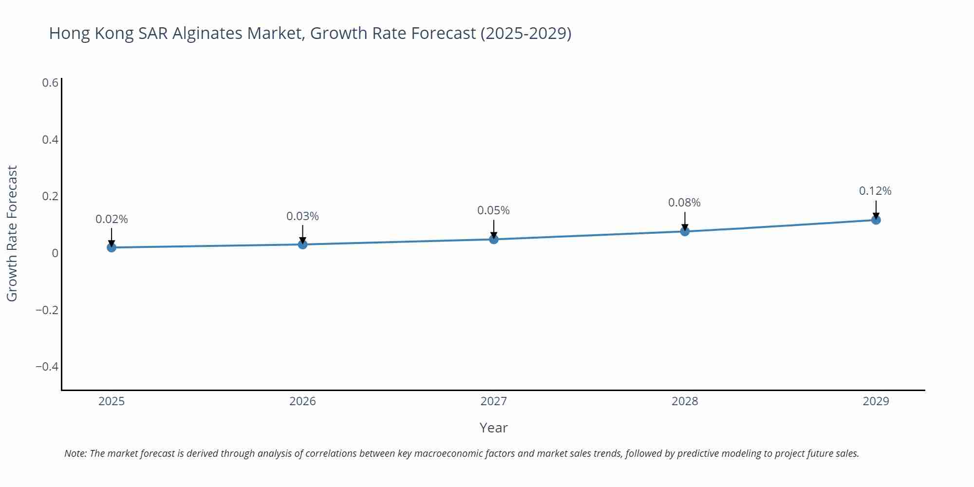 Hong Kong SAR Alginates Market Growth Rate