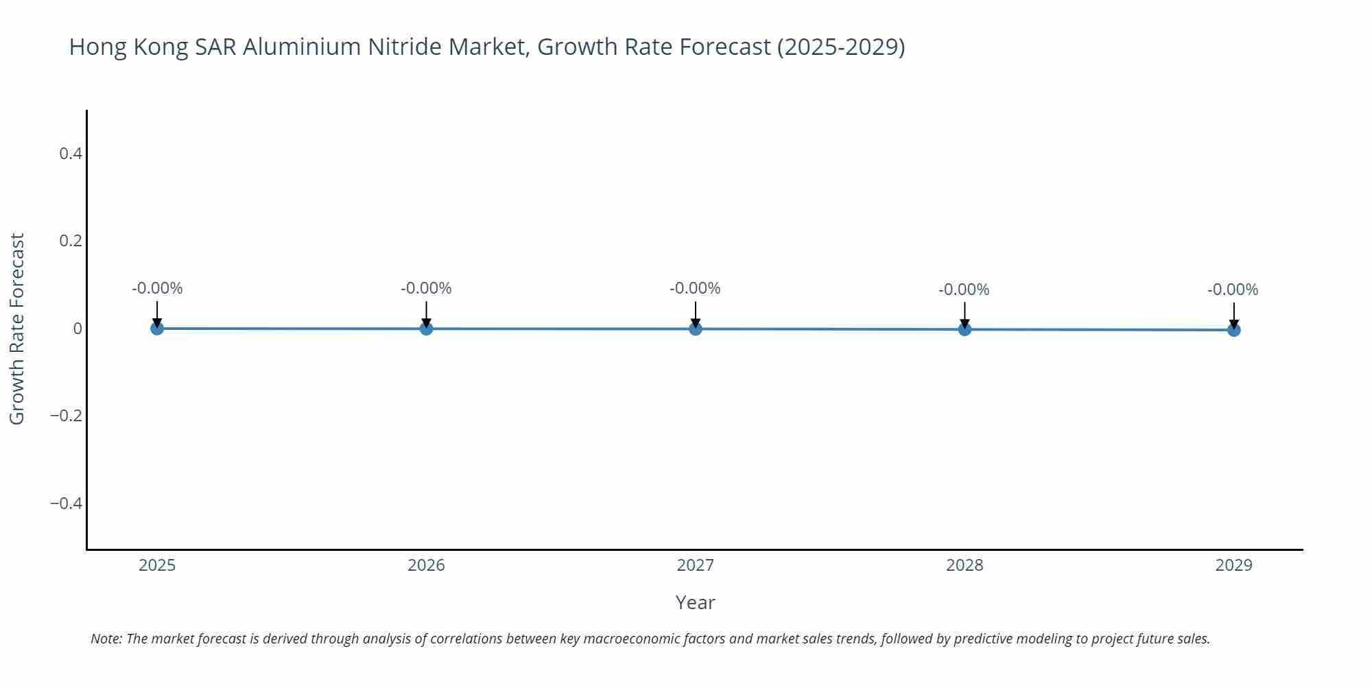 Hong Kong SAR Aluminium Nitride Market Growth Rate
