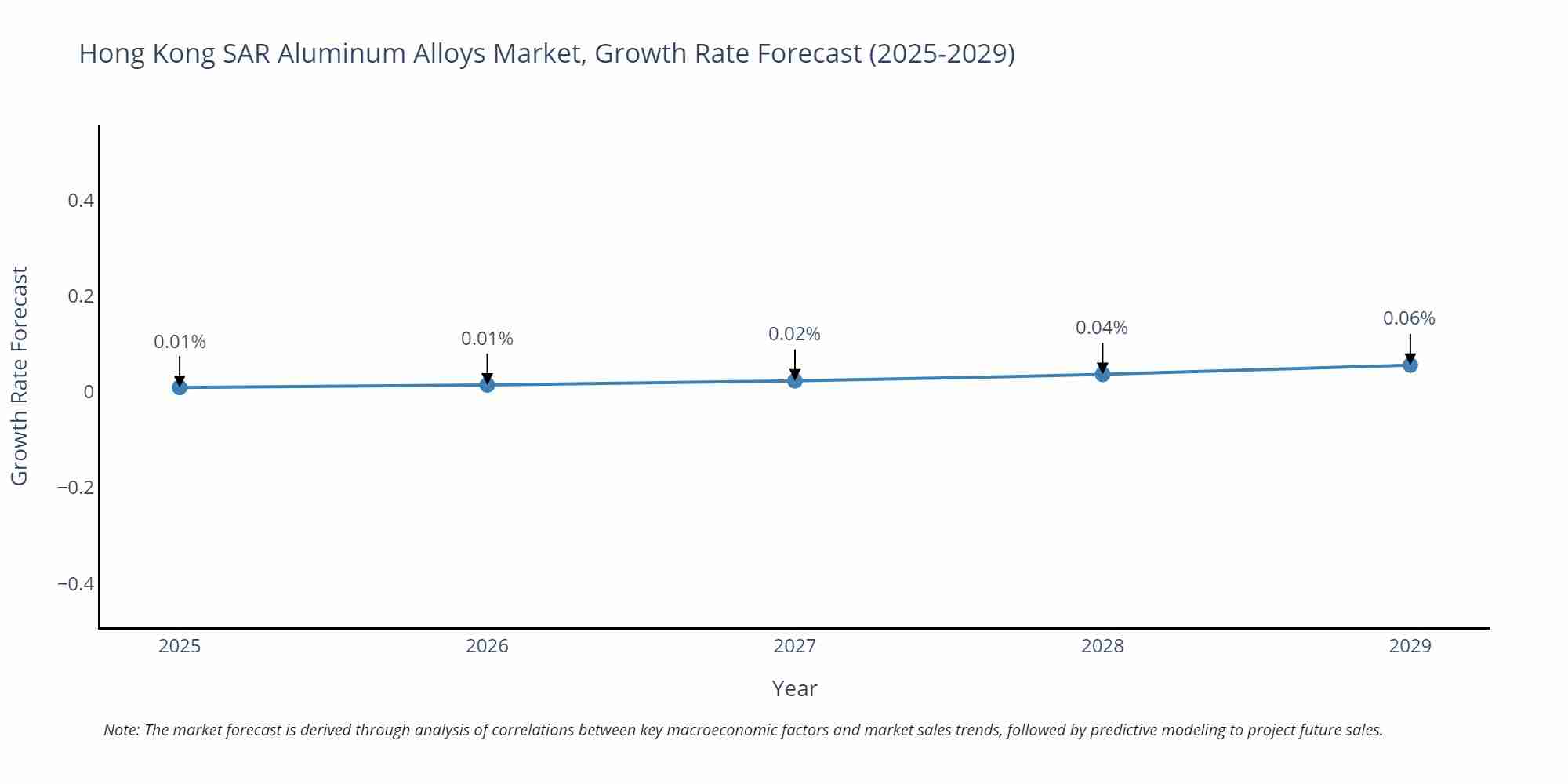 Hong Kong SAR Aluminum Alloys Market Growth Rate