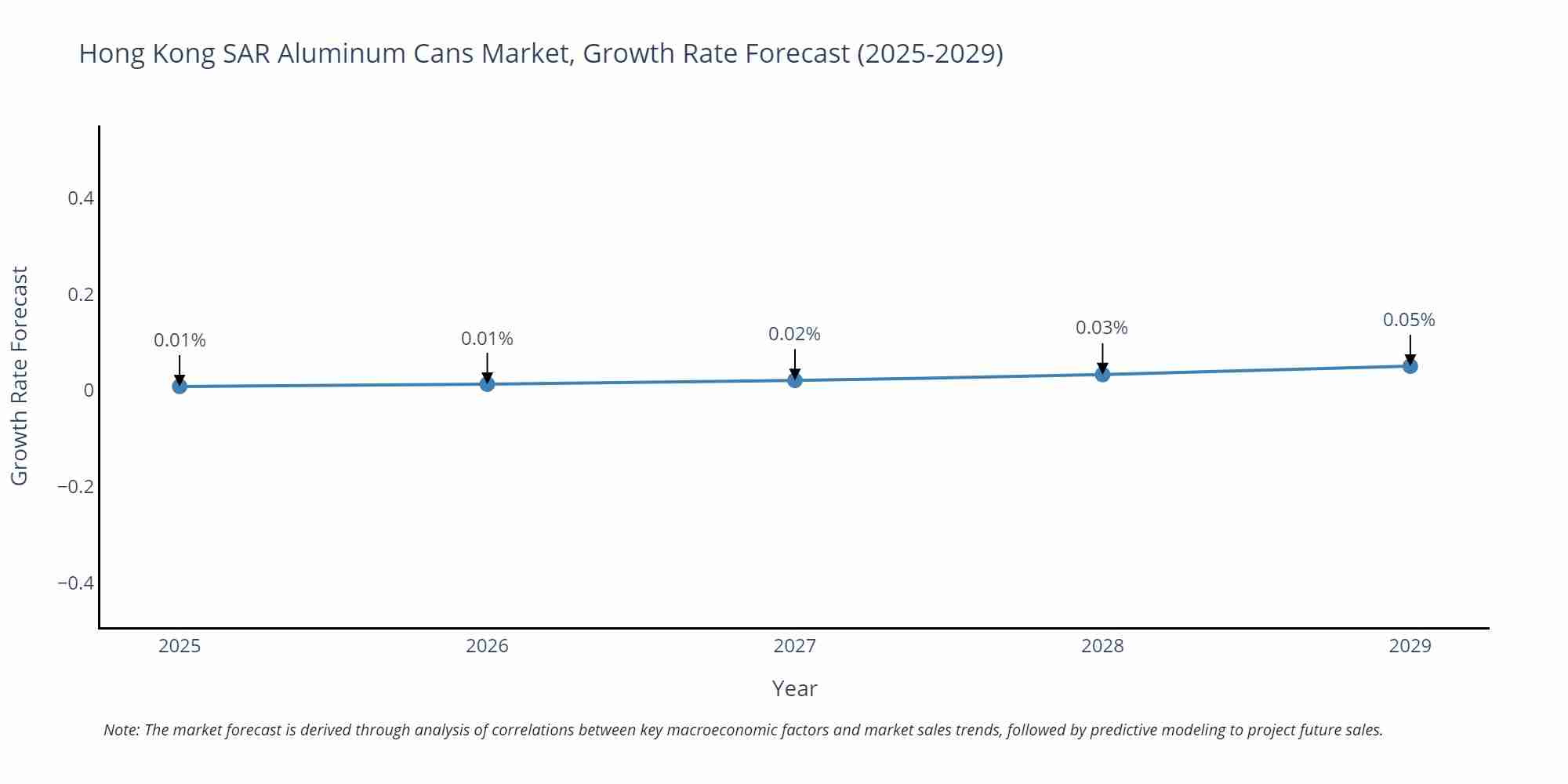 Hong Kong SAR Aluminum Cans Market Growth Rate