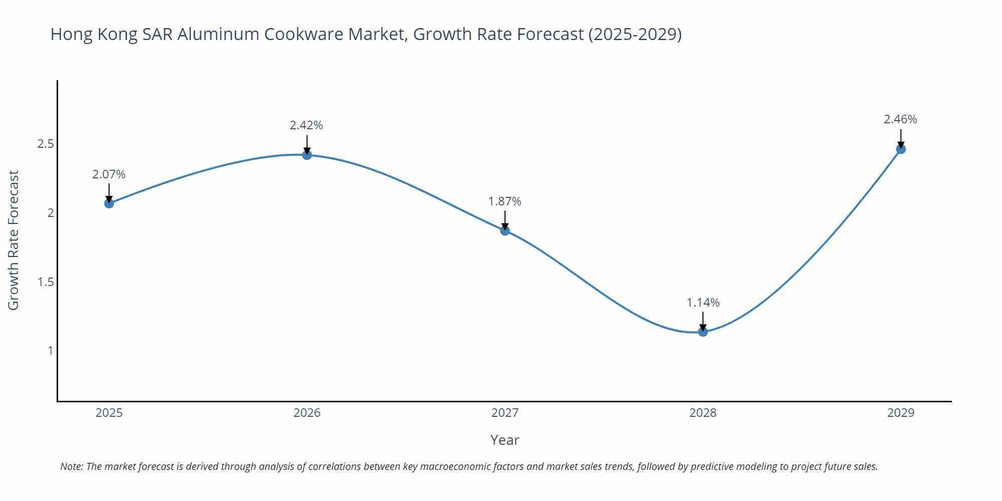 Hong Kong SAR Aluminum Cookware Market Growth Rate