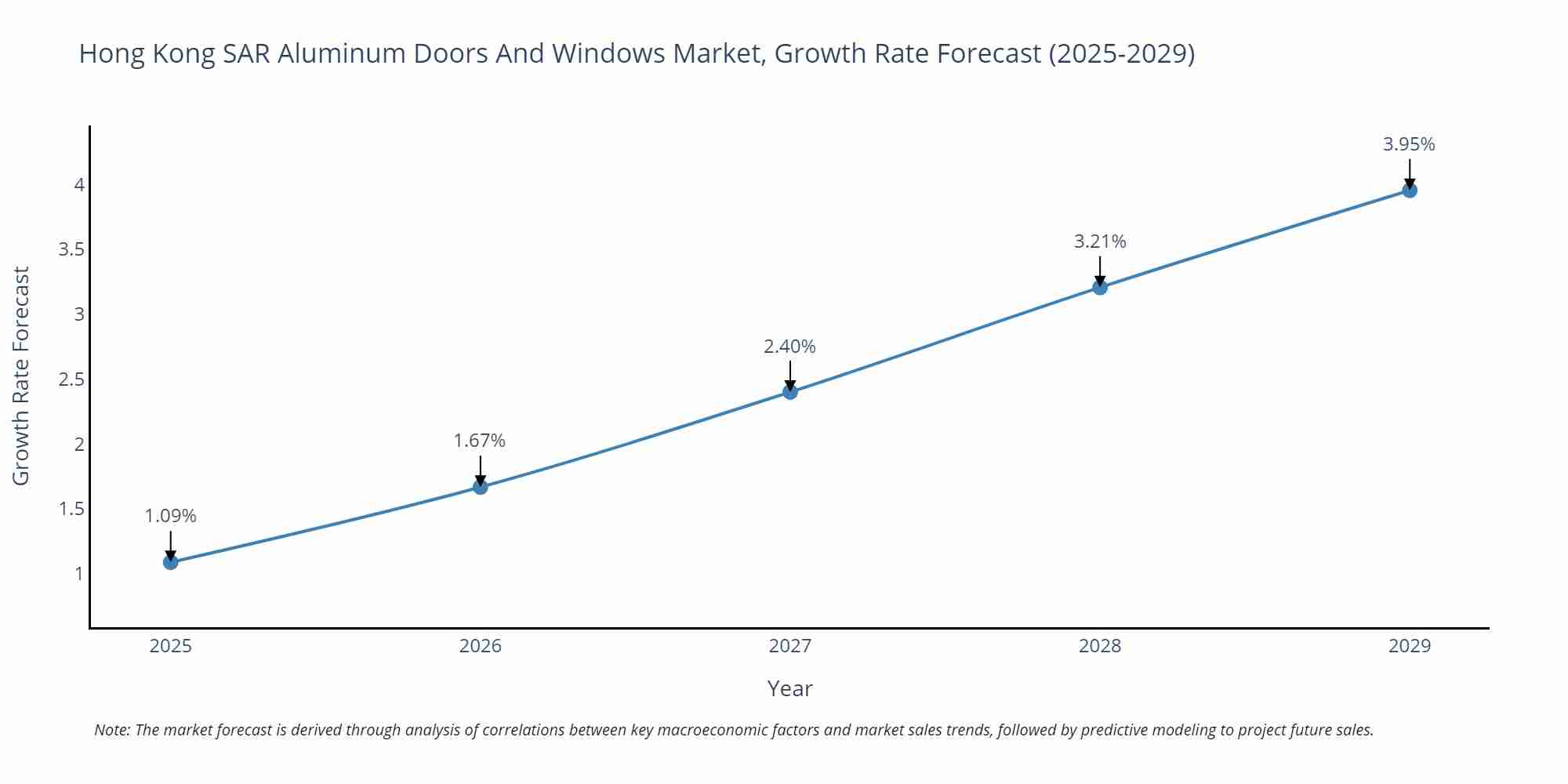 Hong Kong SAR Aluminum Doors And Windows Market Growth Rate