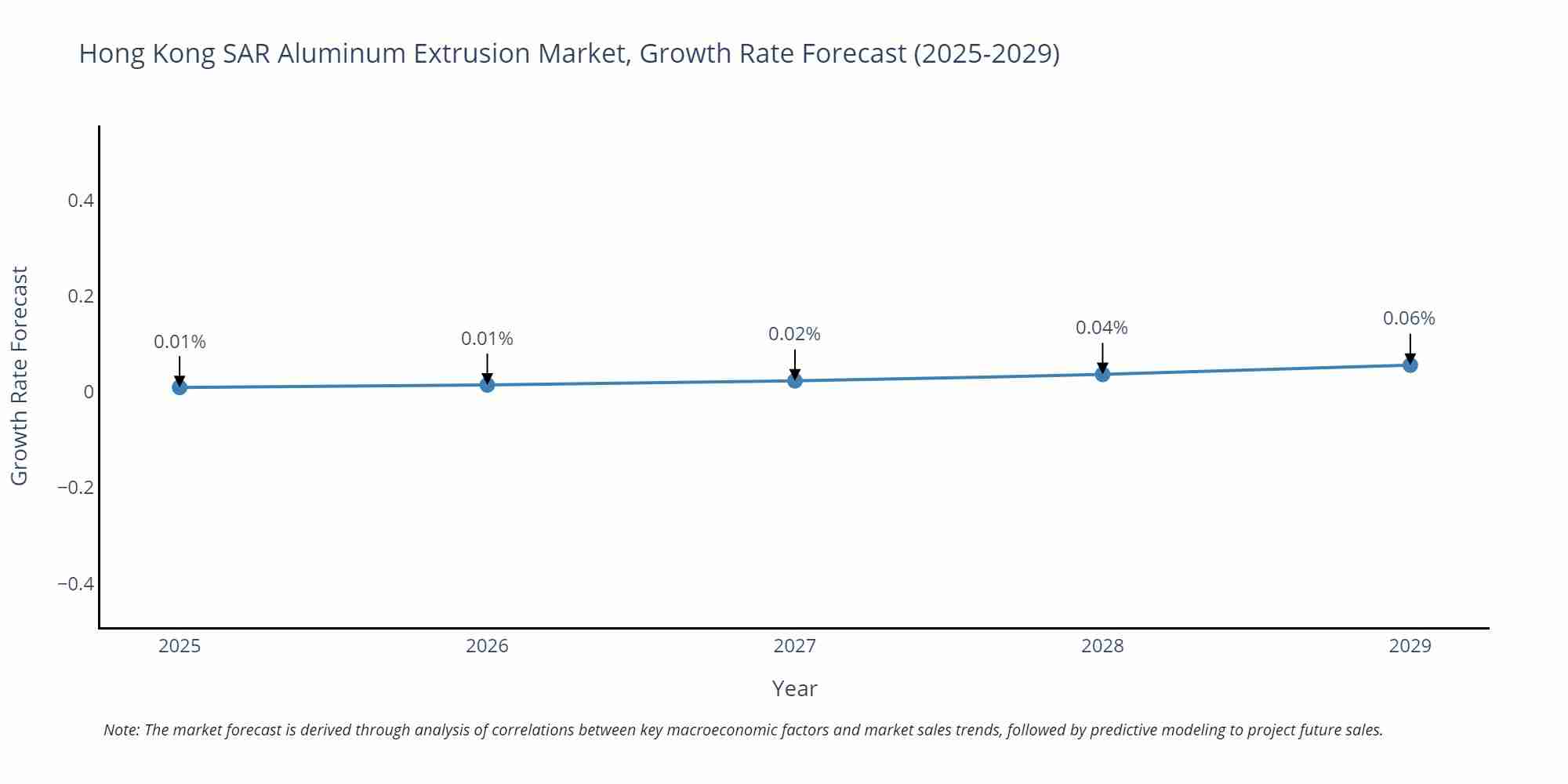Hong Kong SAR Aluminum Extrusion Market Growth Rate