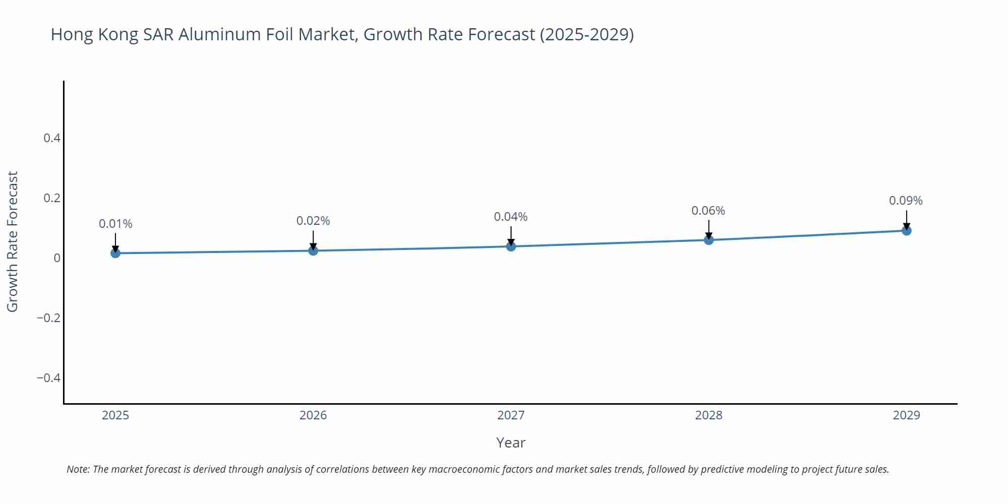 Hong Kong SAR Aluminum Foil Market Growth Rate