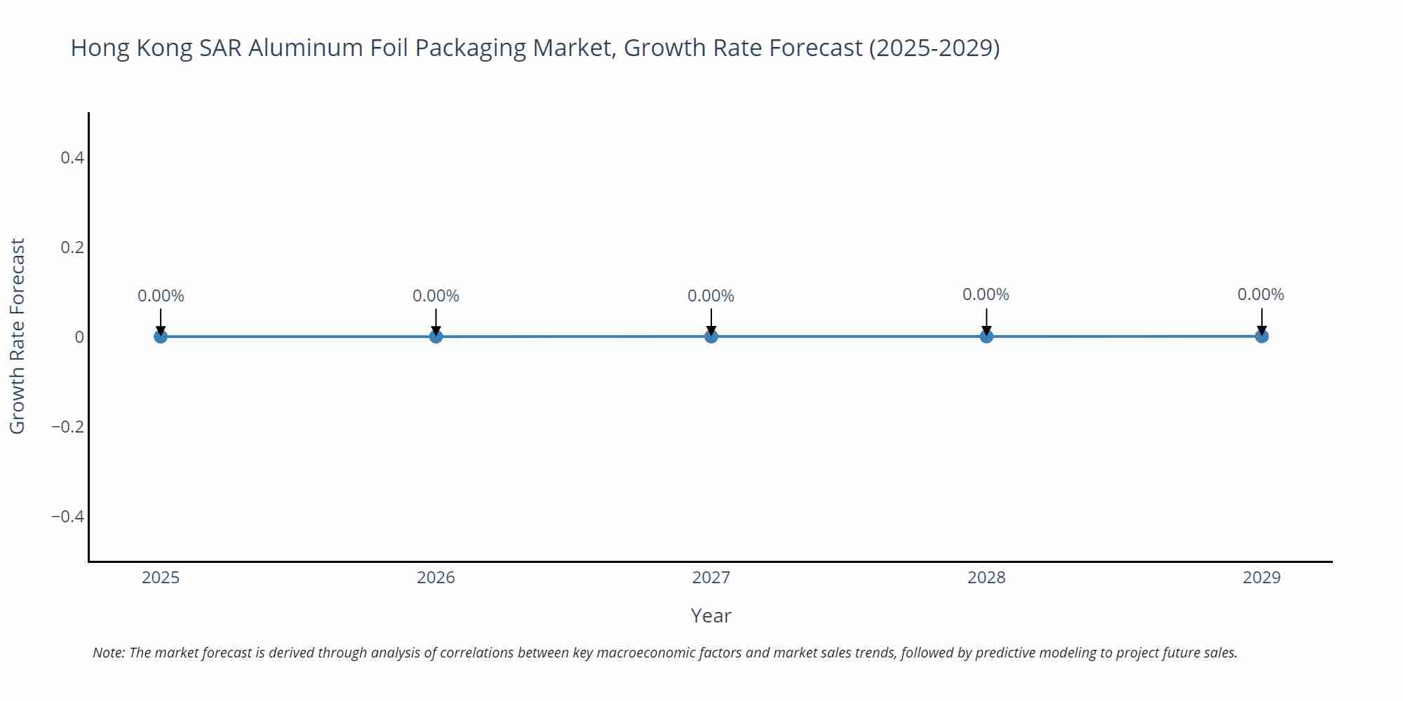 Hong Kong SAR Aluminum Foil Packaging Market Growth Rate