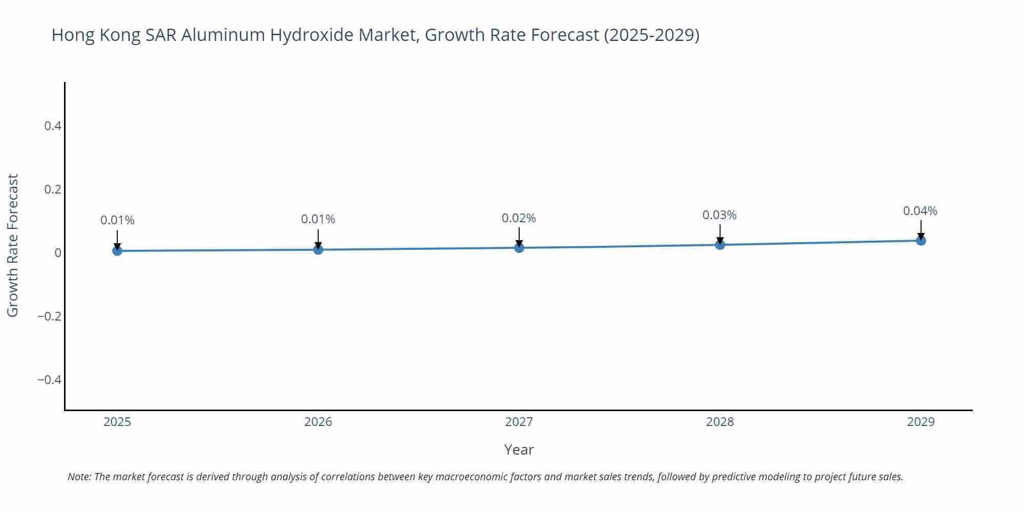 Hong Kong SAR Aluminum Hydroxide Market Growth Rate