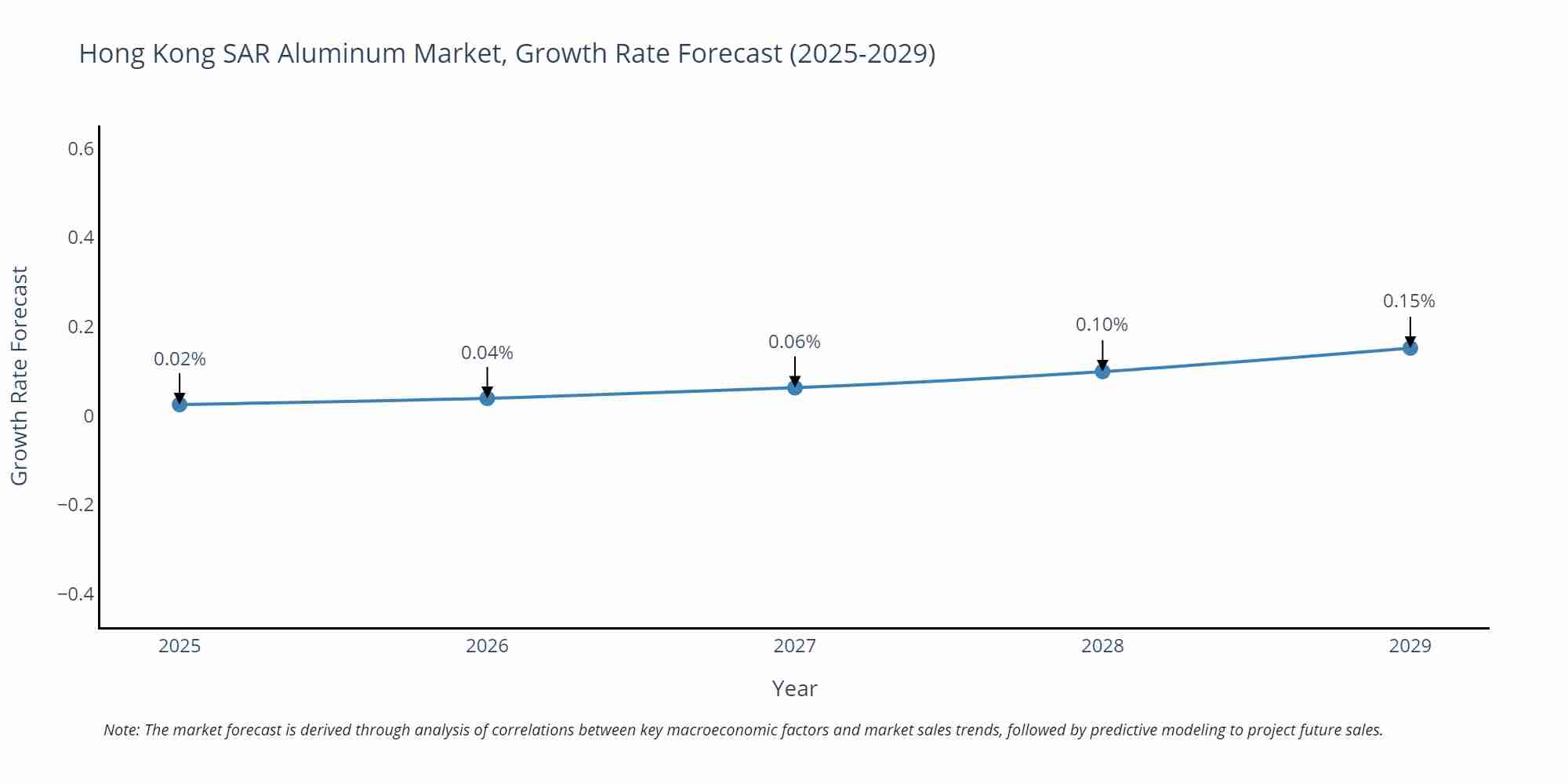 Hong Kong SAR Aluminum Market Growth Rate