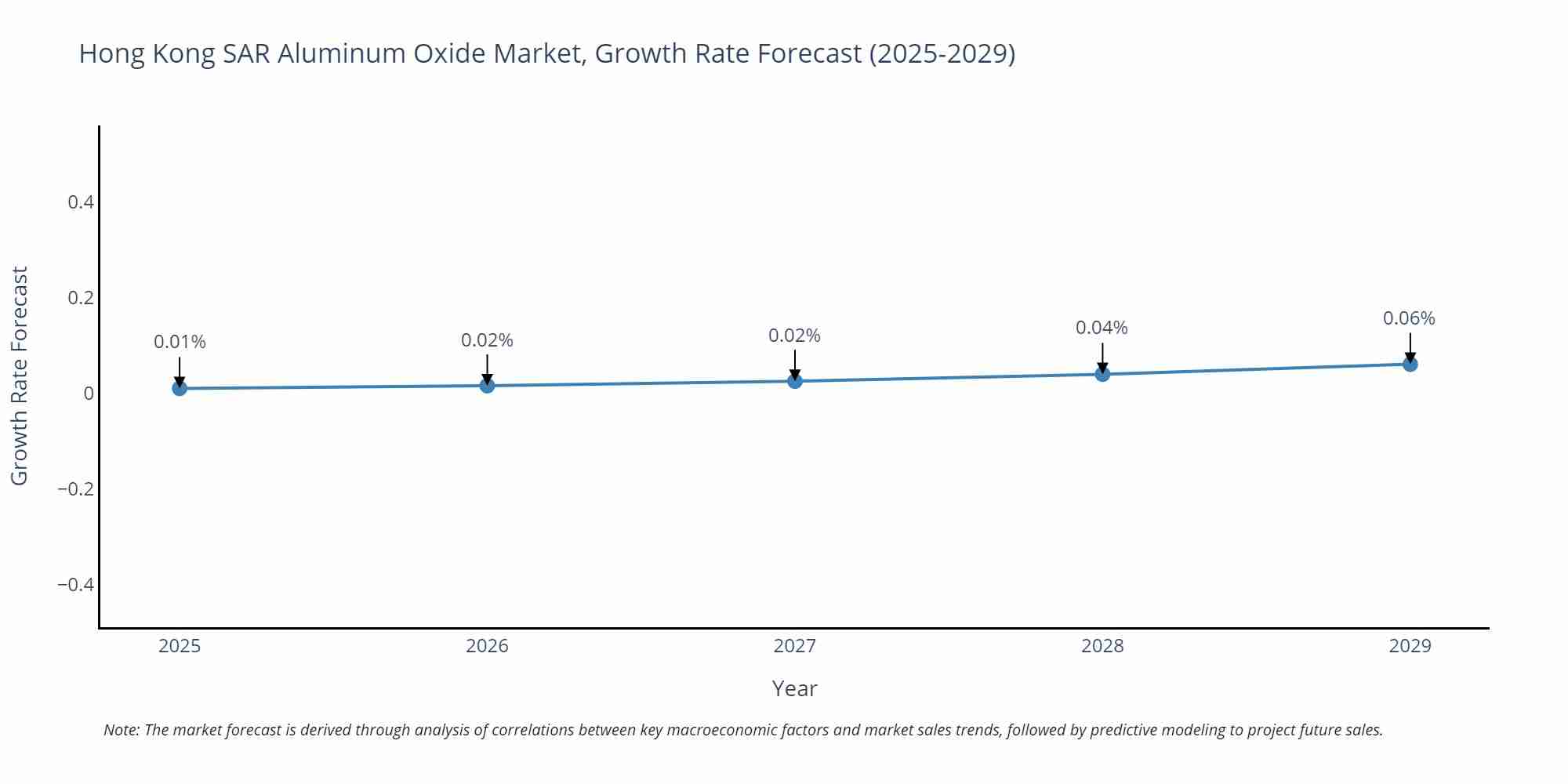 Hong Kong SAR Aluminum Oxide Market Growth Rate