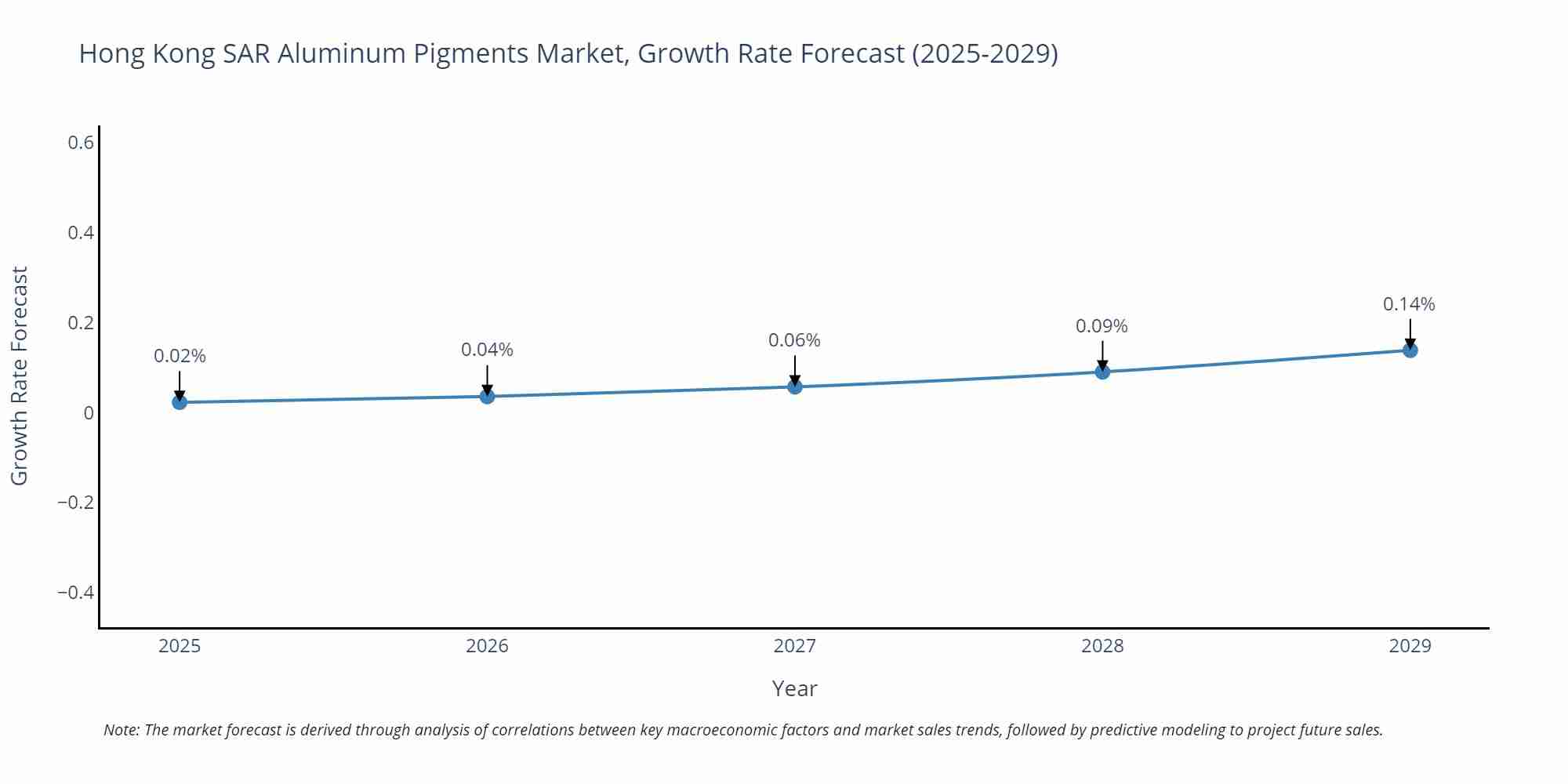 Hong Kong SAR Aluminum Pigments Market Size Growth Rate