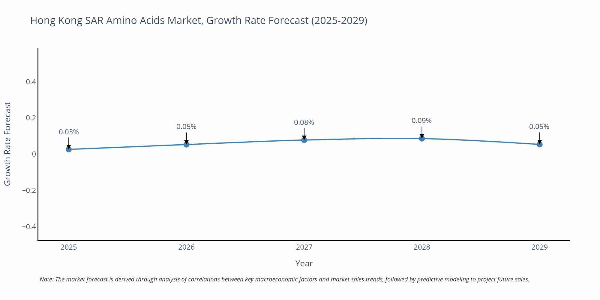 Hong Kong SAR Amino Acids Market Growth Rate