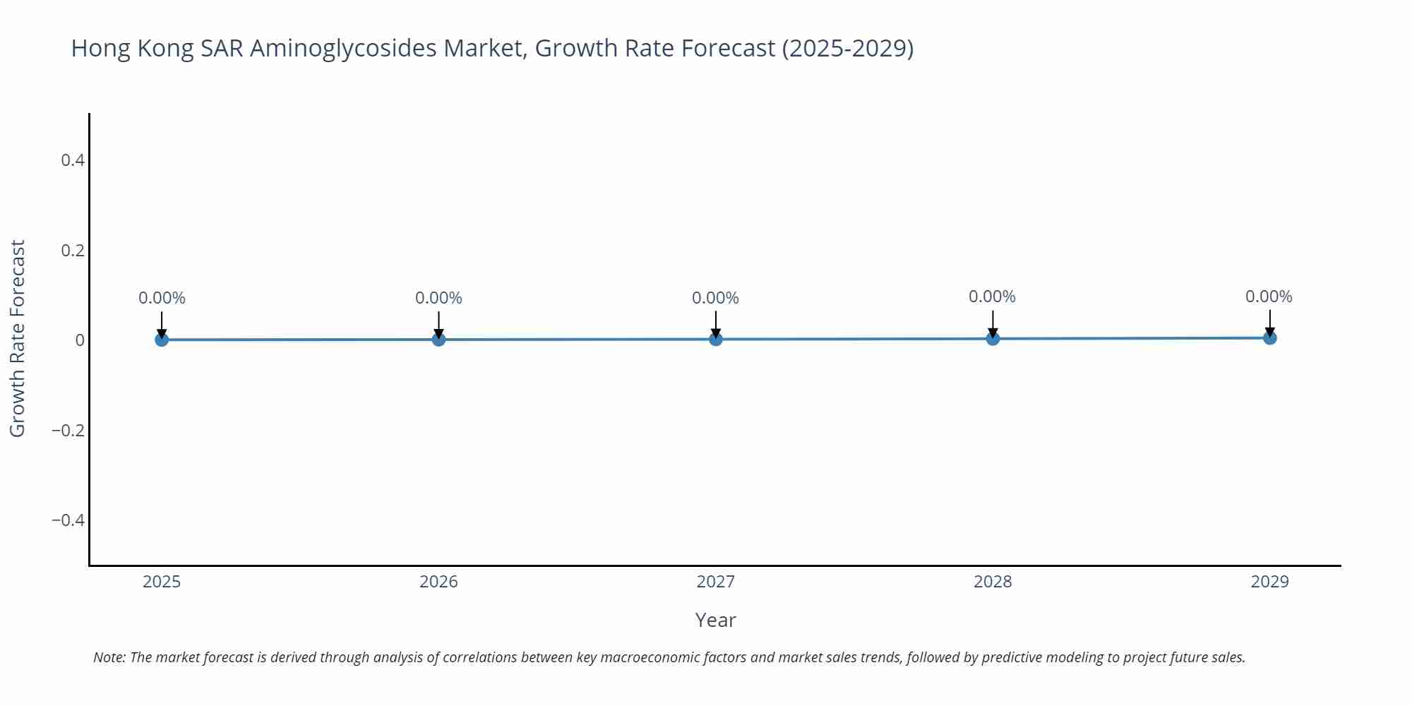 Hong Kong SAR Aminoglycosides Market Size Growth Rate