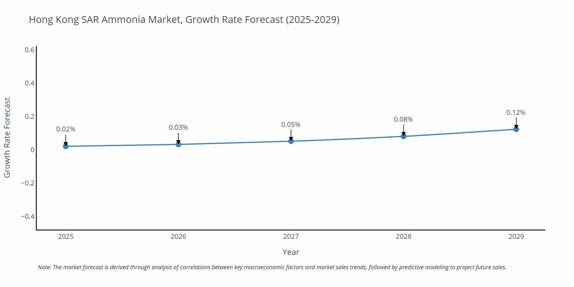 Hong Kong SAR Ammonia Market Size Growth Rate