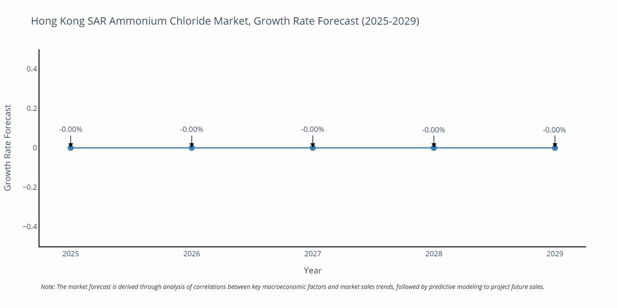 Hong Kong SAR Ammonium Chloride Market Growth Rate