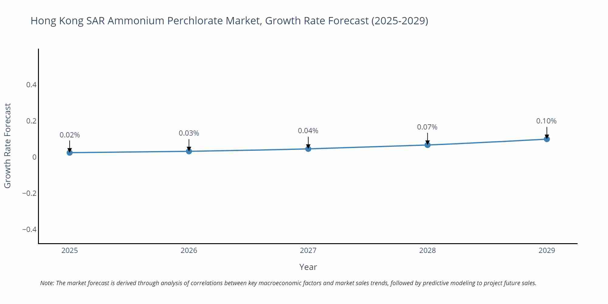 Hong Kong SAR Ammonium Perchlorate Market Growth Rate