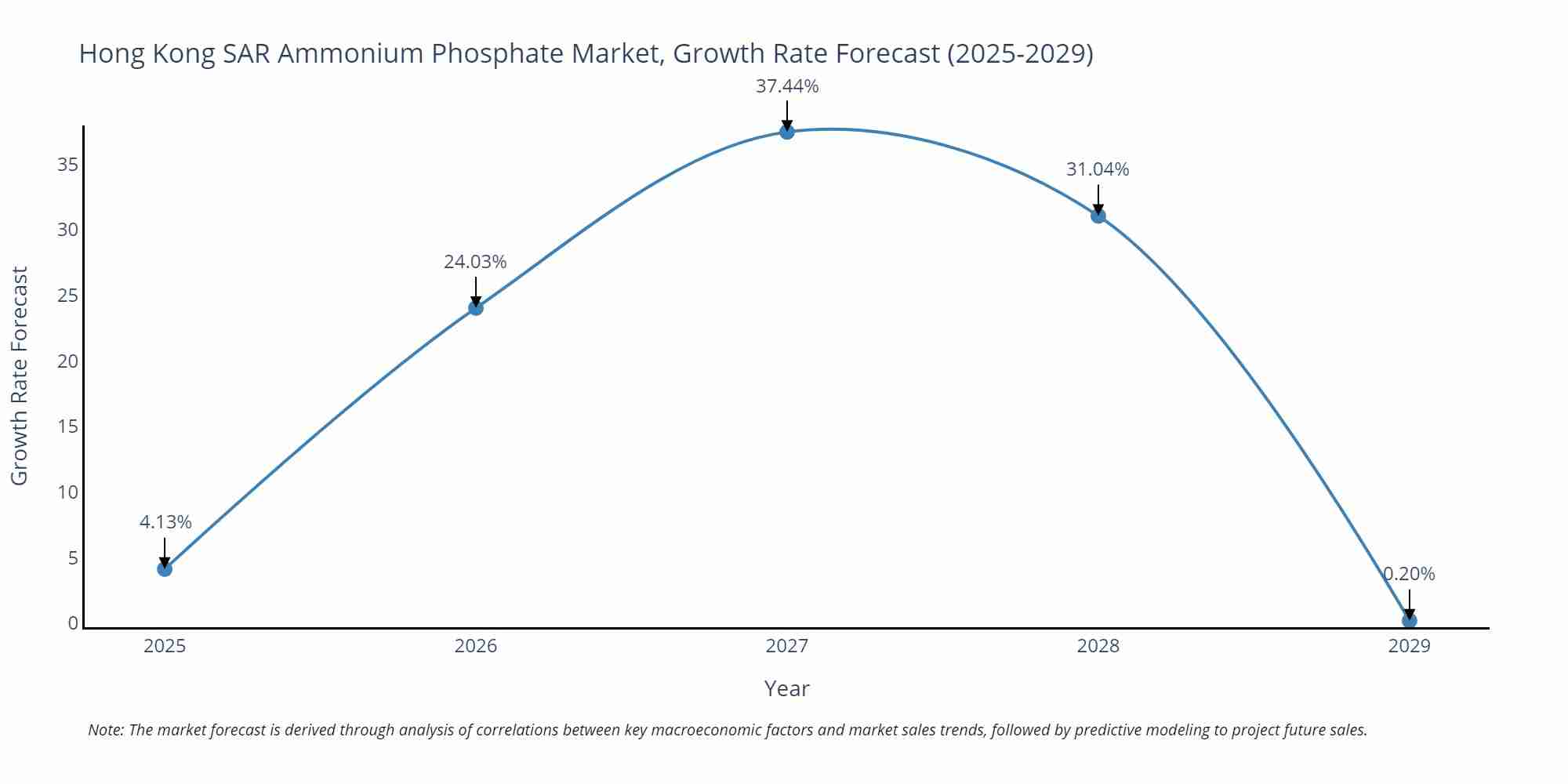 Hong Kong SAR Ammonium Phosphate Market Growth Rate