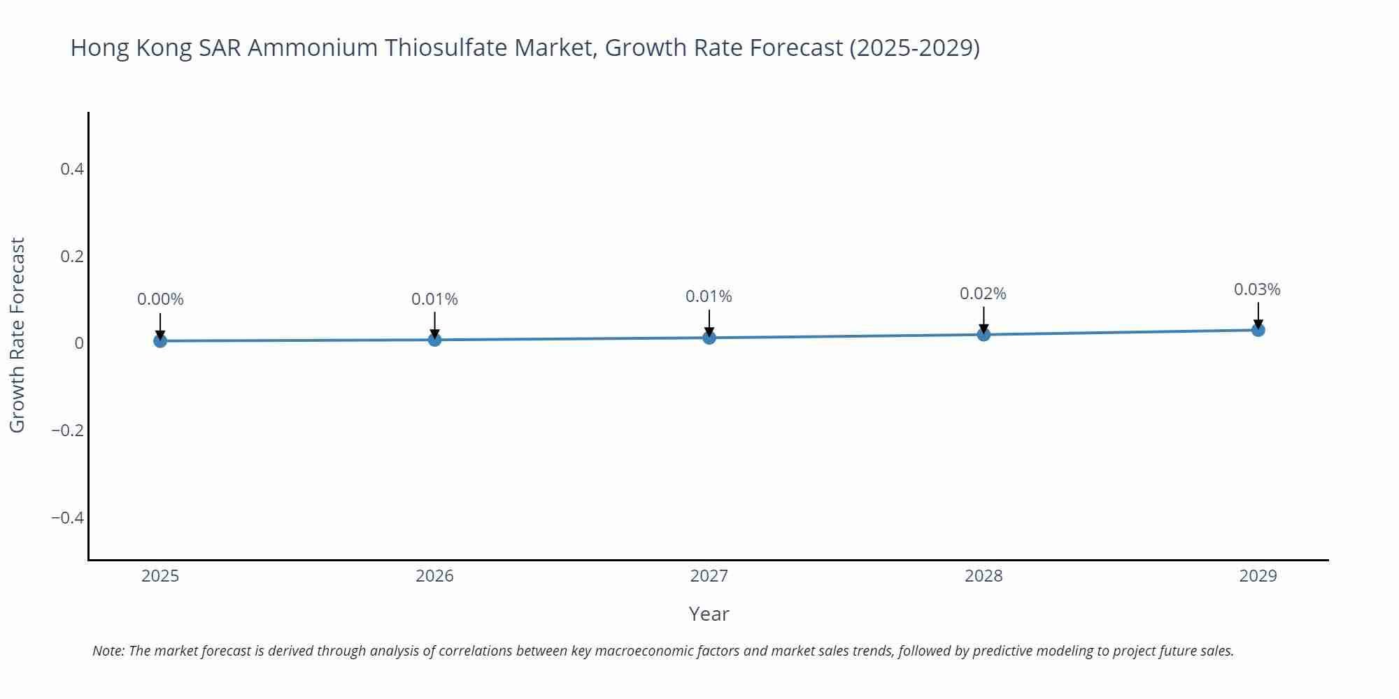 Hong Kong SAR Ammonium Thiosulfate Market Growth Rate