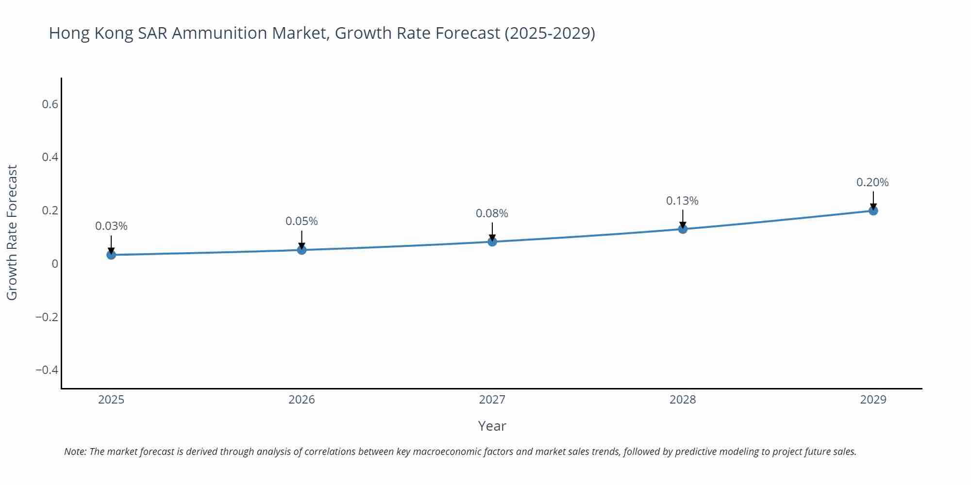 Hong Kong SAR Ammunition Market Growth Rate