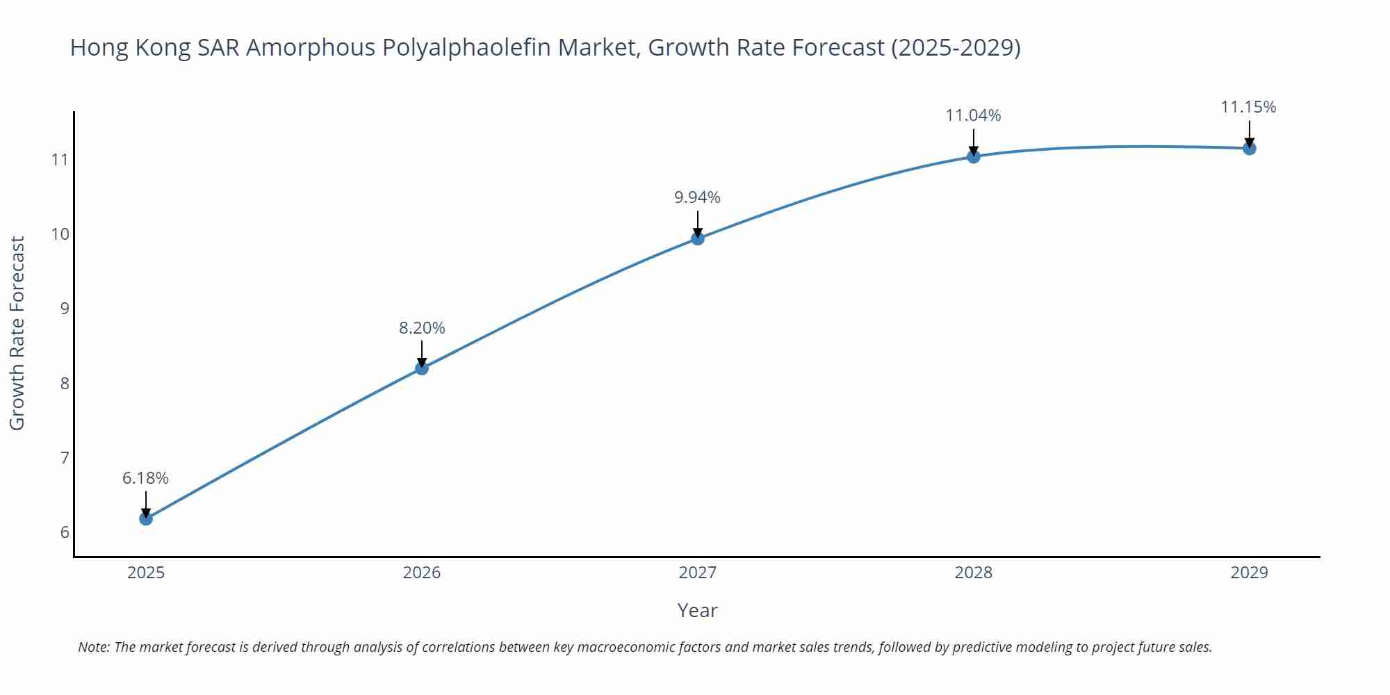 Hong Kong SAR Amorphous Polyalphaolefin Market Growth Rate