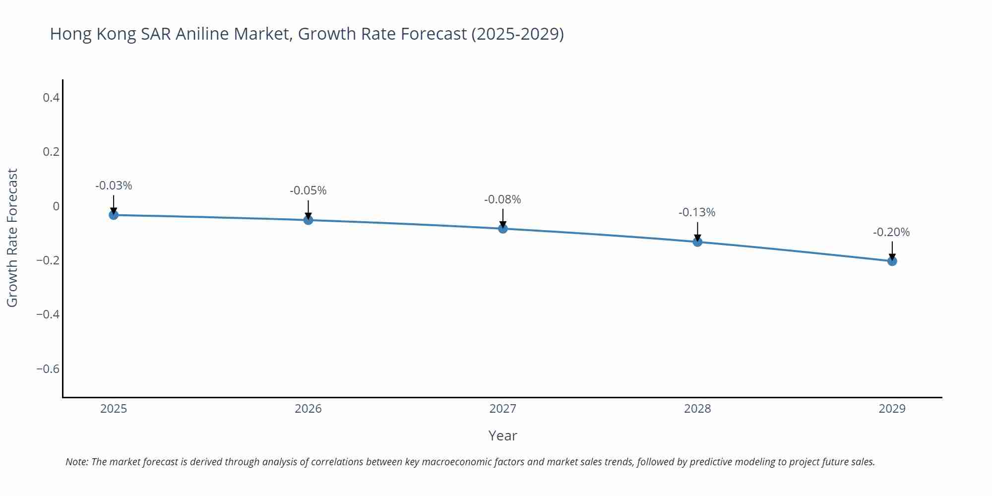 Hong Kong SAR Aniline Market Growth Rate