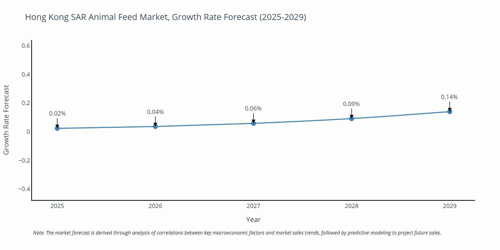 Hong Kong SAR Animal Feed Market Size Growth Rate