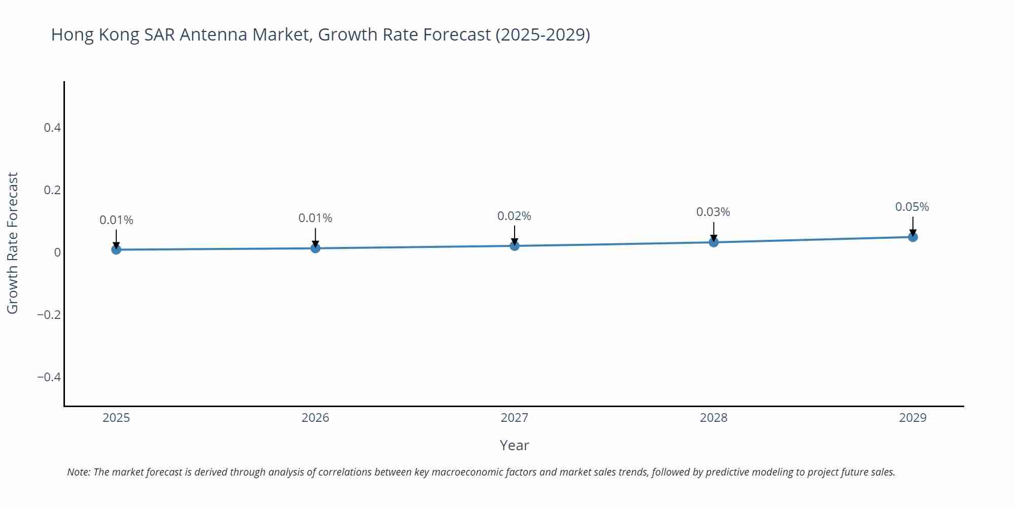 Hong Kong SAR Antenna Market Growth Rate