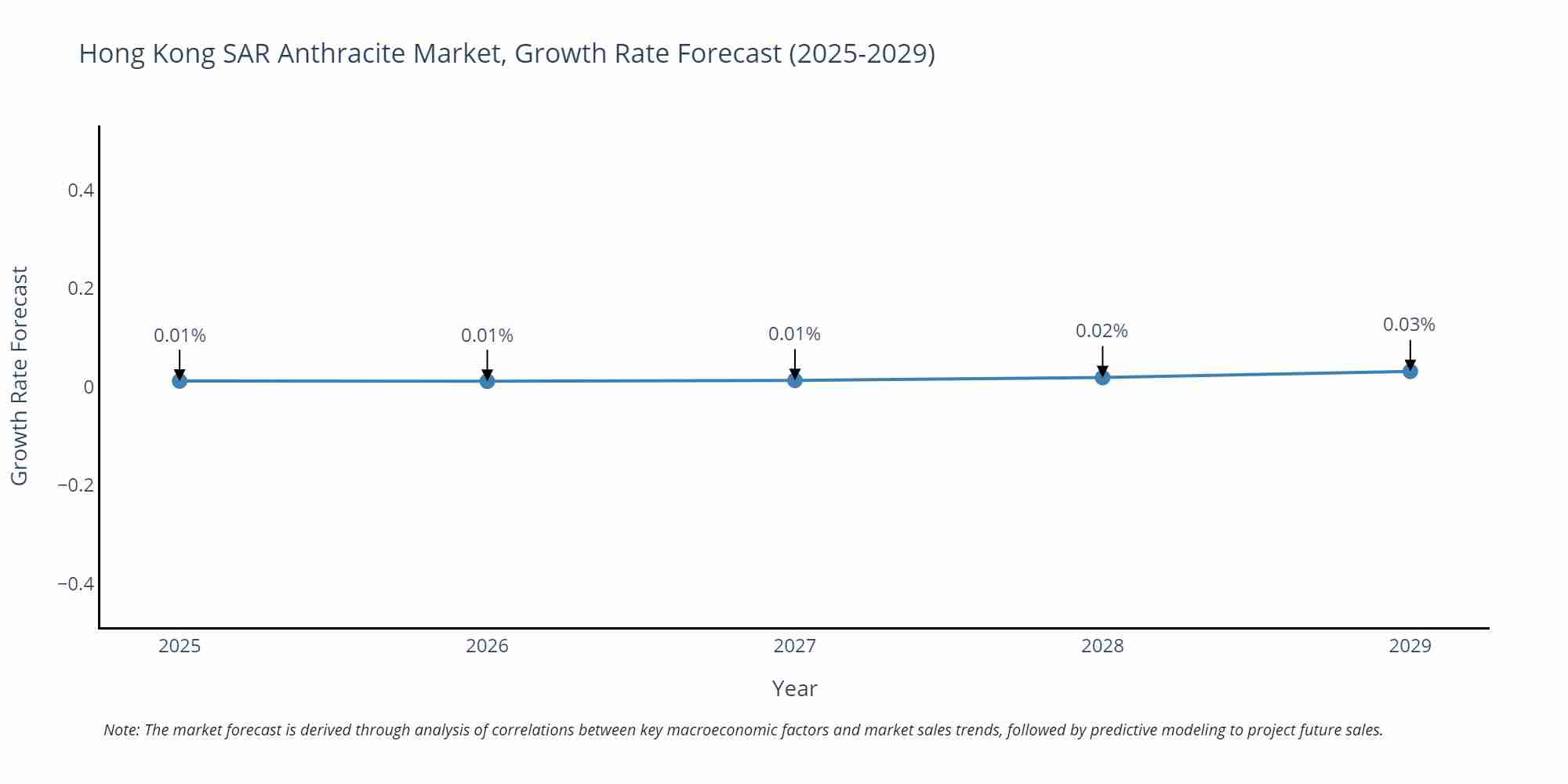 Hong Kong SAR Anthracite Market Growth Rate