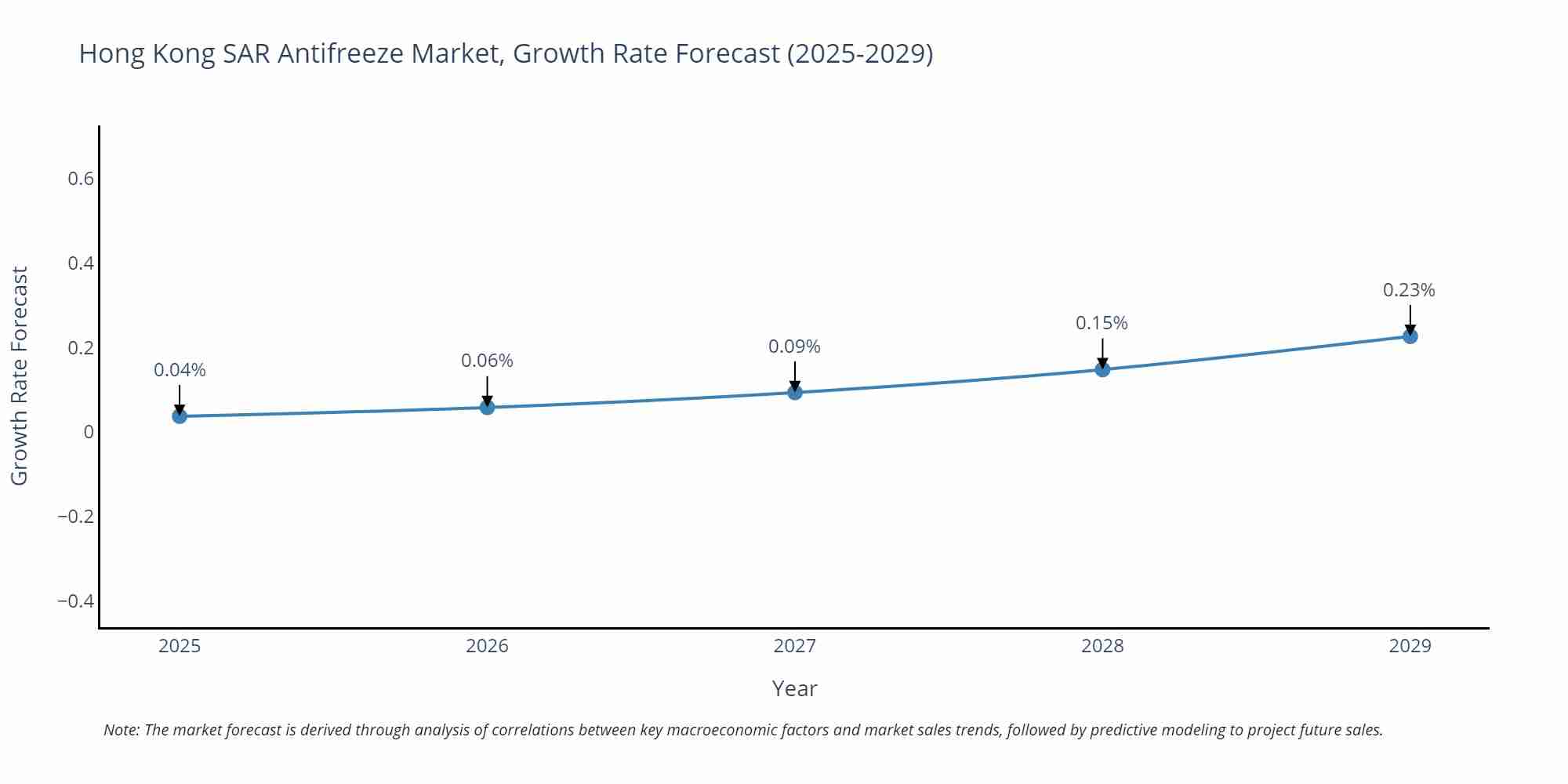 Hong Kong SAR Antifreeze Market Growth Rate