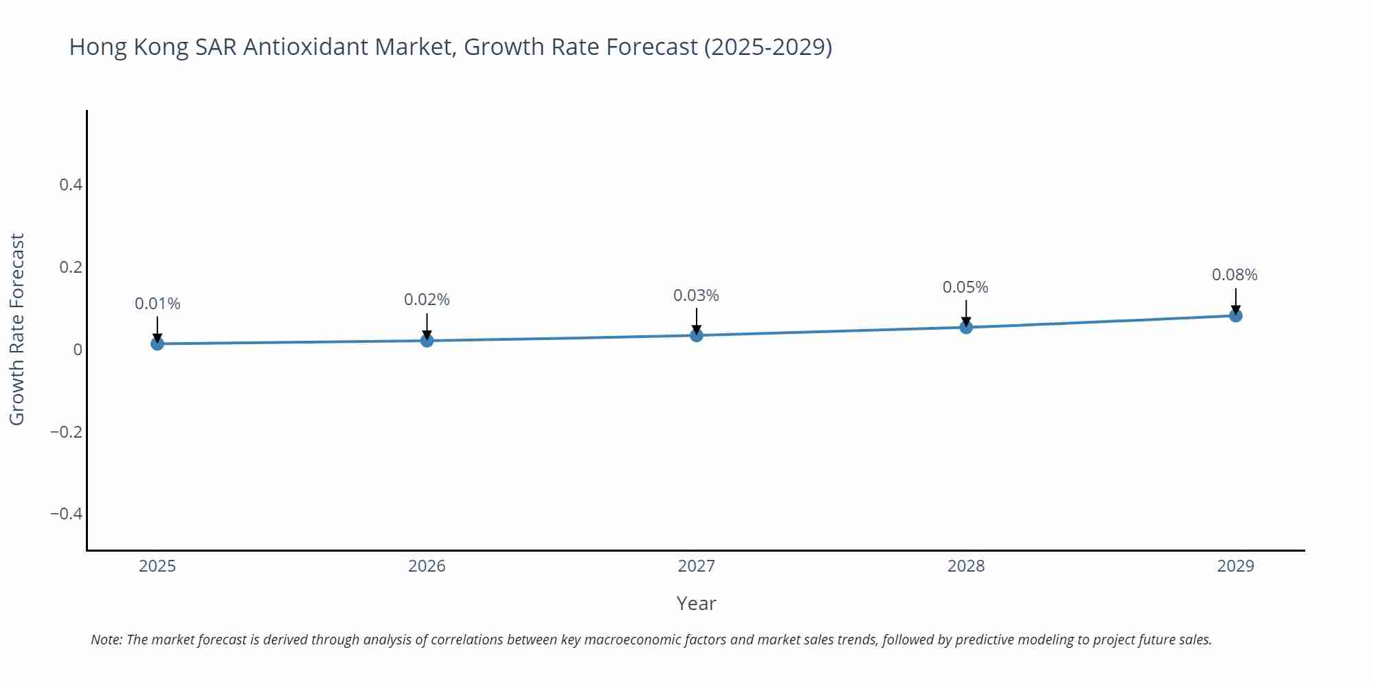 Hong Kong SAR Antioxidant Market Growth Rate