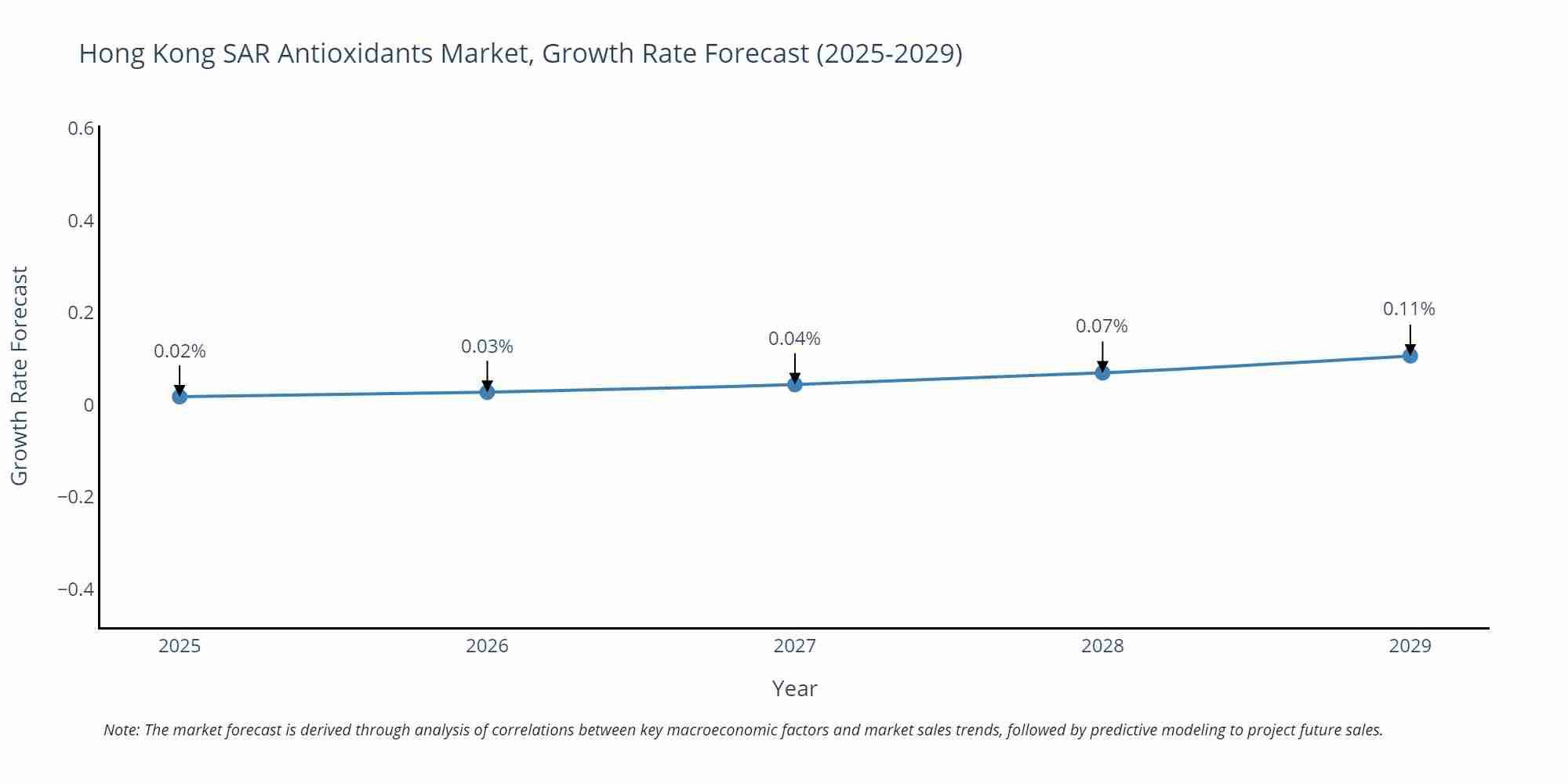 Hong Kong SAR Antioxidants Market Growth Rate