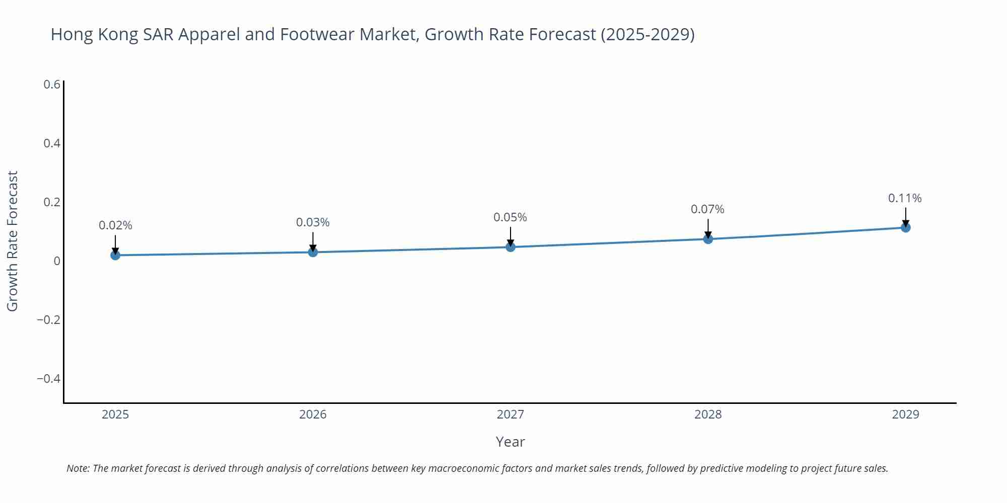 Hong Kong SAR Apparel and Footwear Market Size Growth Rate