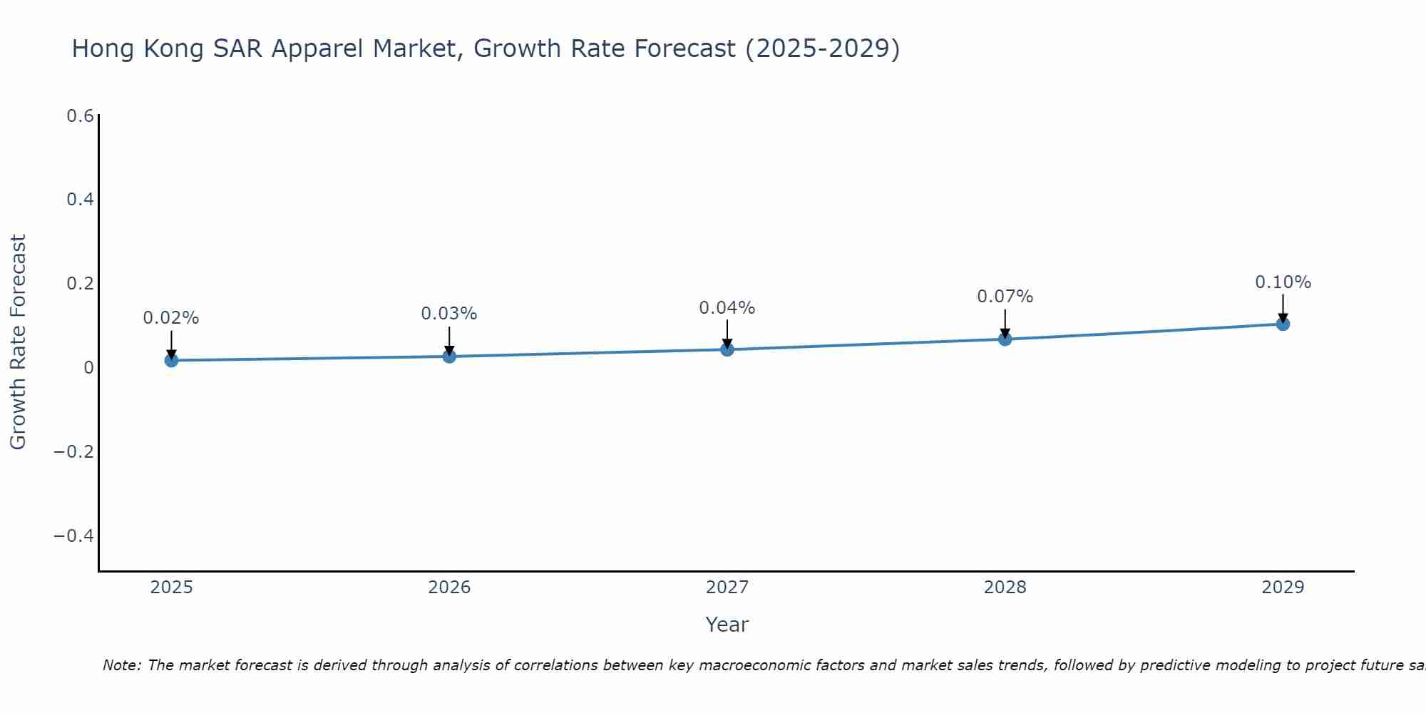 Hong Kong SAR Apparel Market Growth Rate