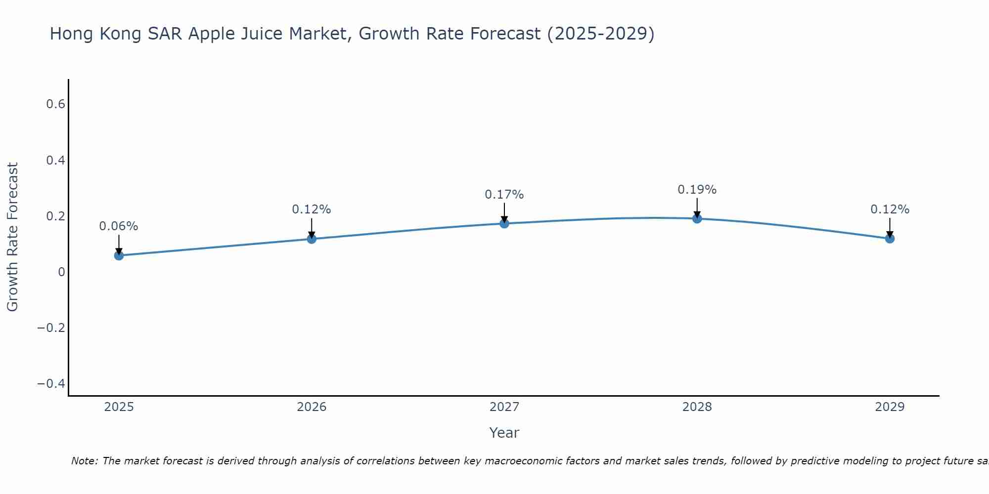 Hong Kong SAR Apple Juice Market Growth Rate